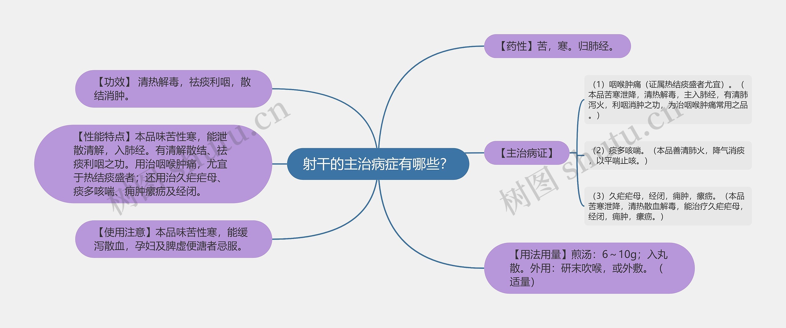 射干的主治病症有哪些？思维导图