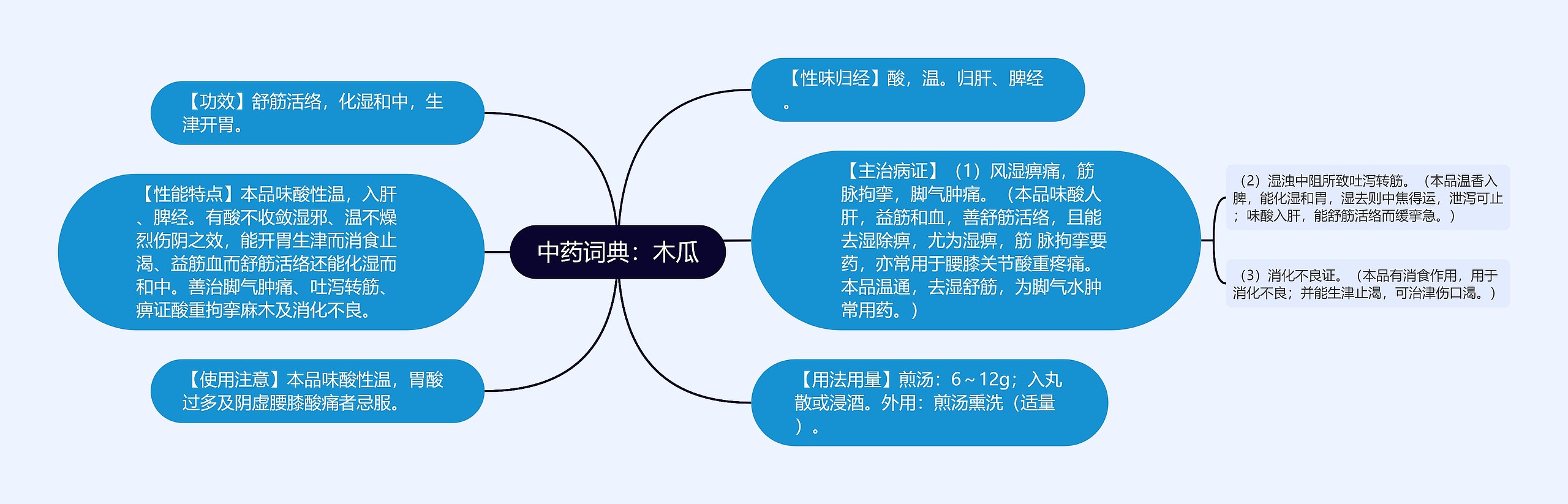 中药词典：木瓜思维导图