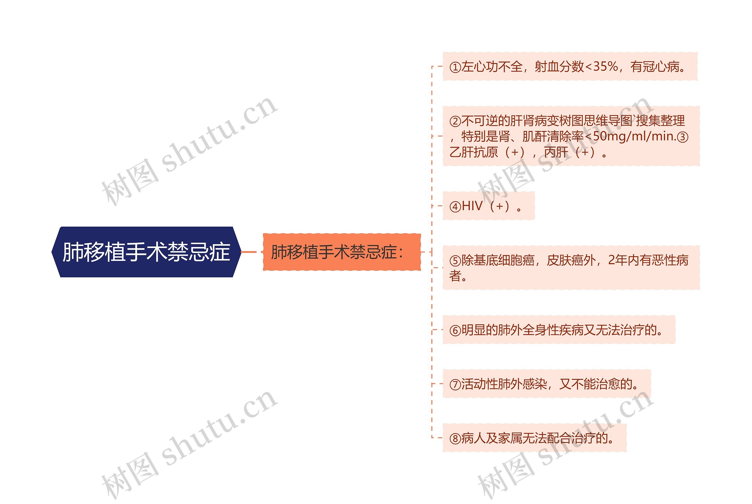 肺移植手术禁忌症思维导图