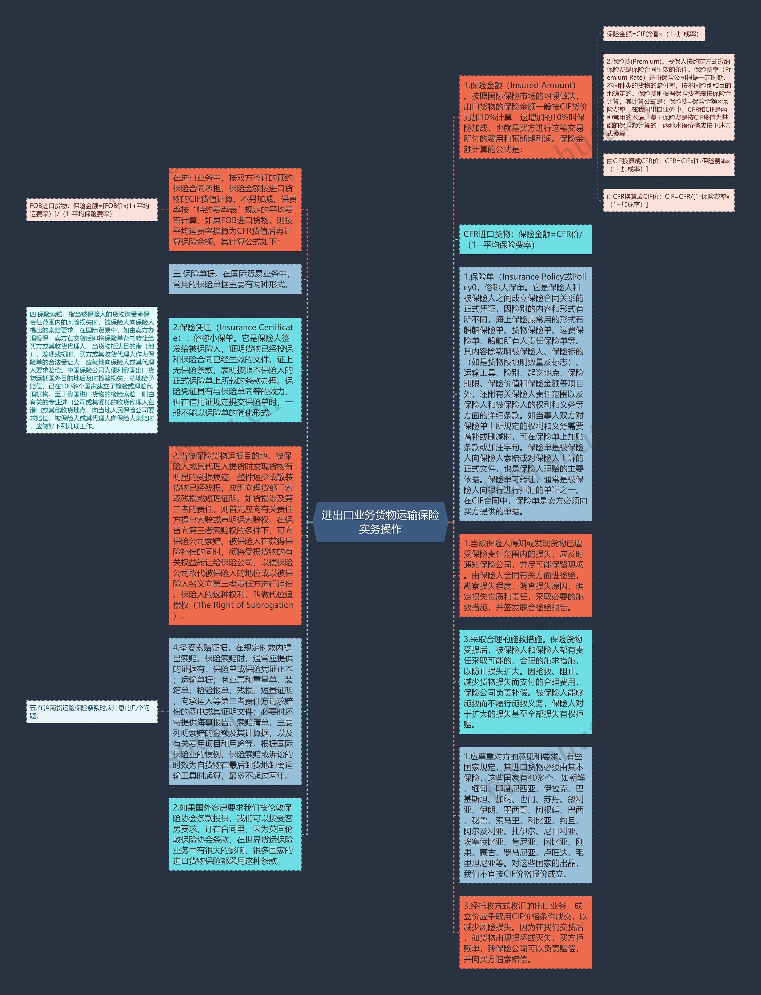 进出口业务货物运输保险实务操作思维导图