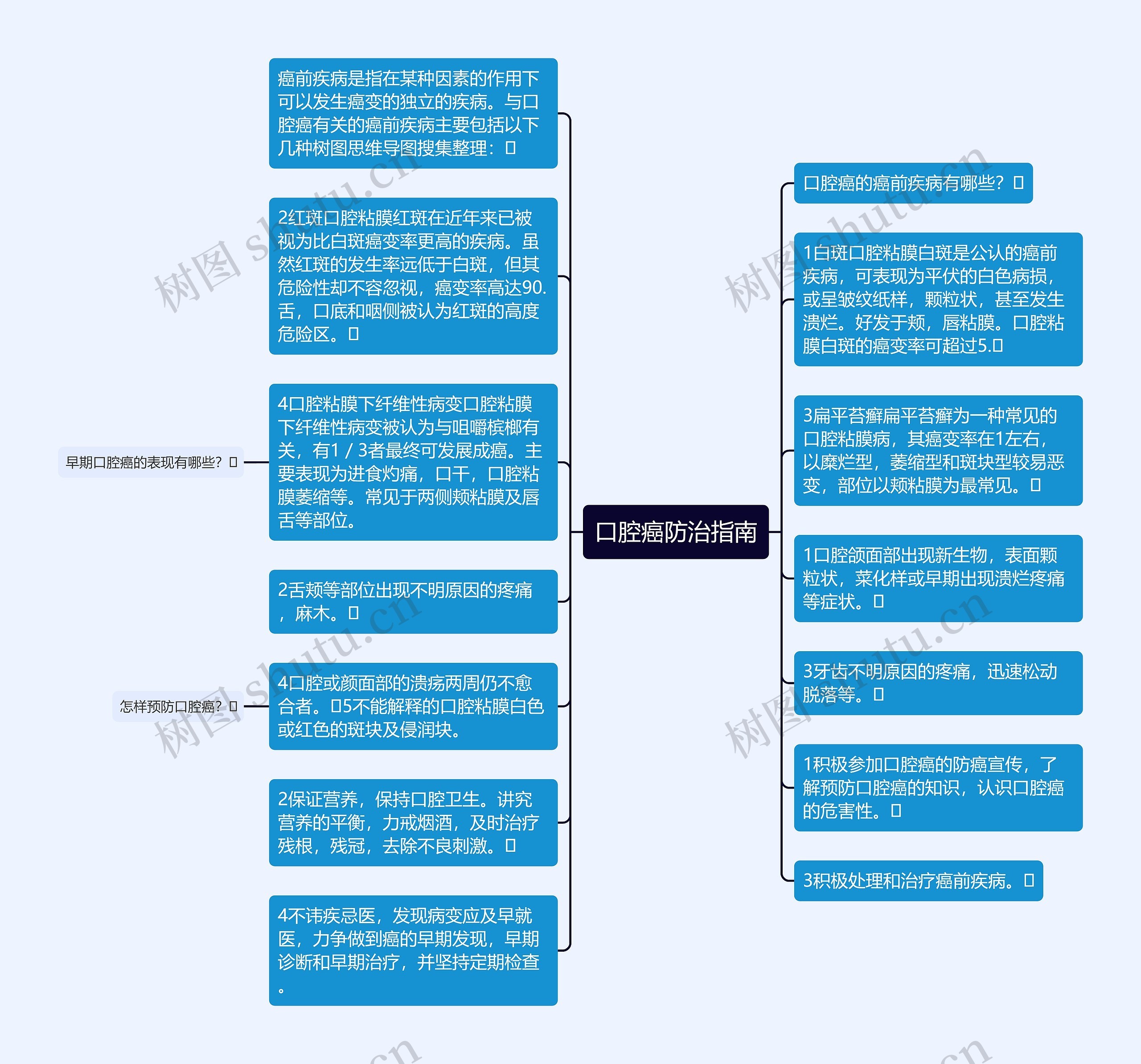 口腔癌防治指南思维导图