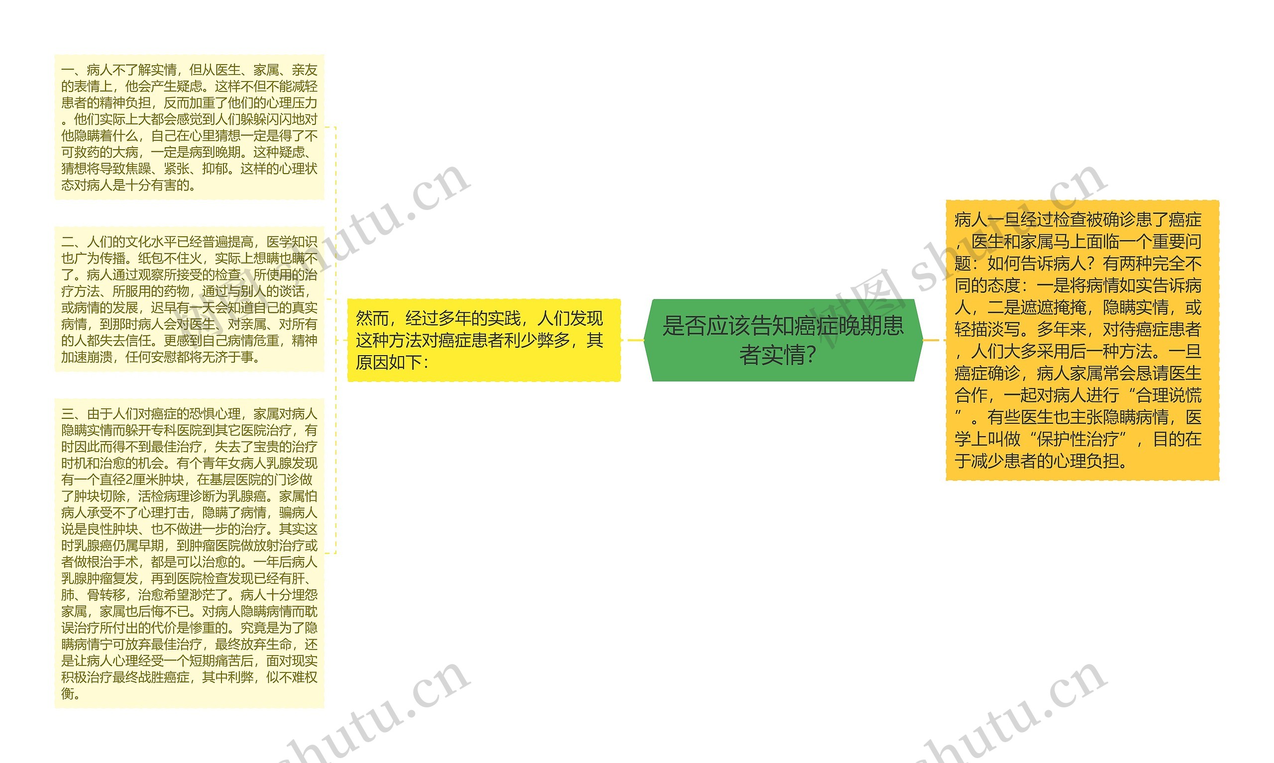 是否应该告知癌症晚期患者实情？