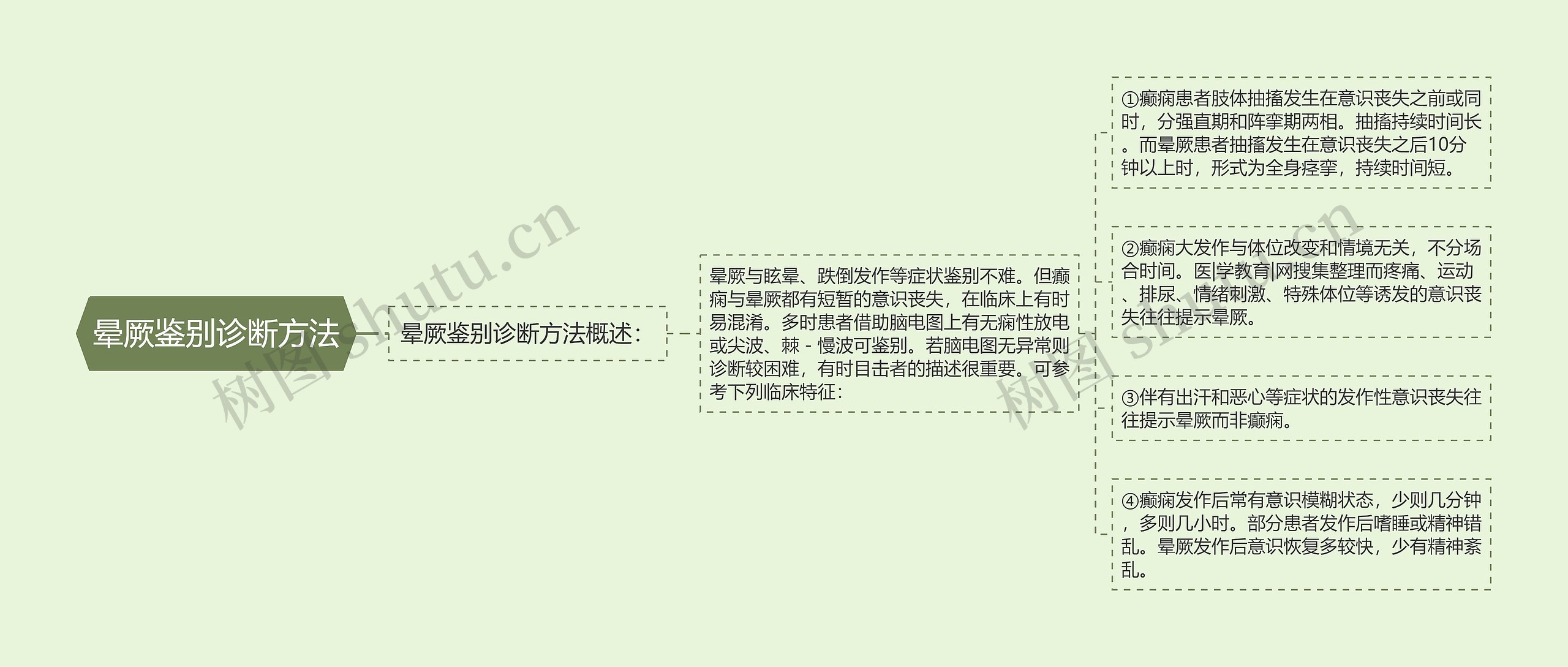 晕厥鉴别诊断方法