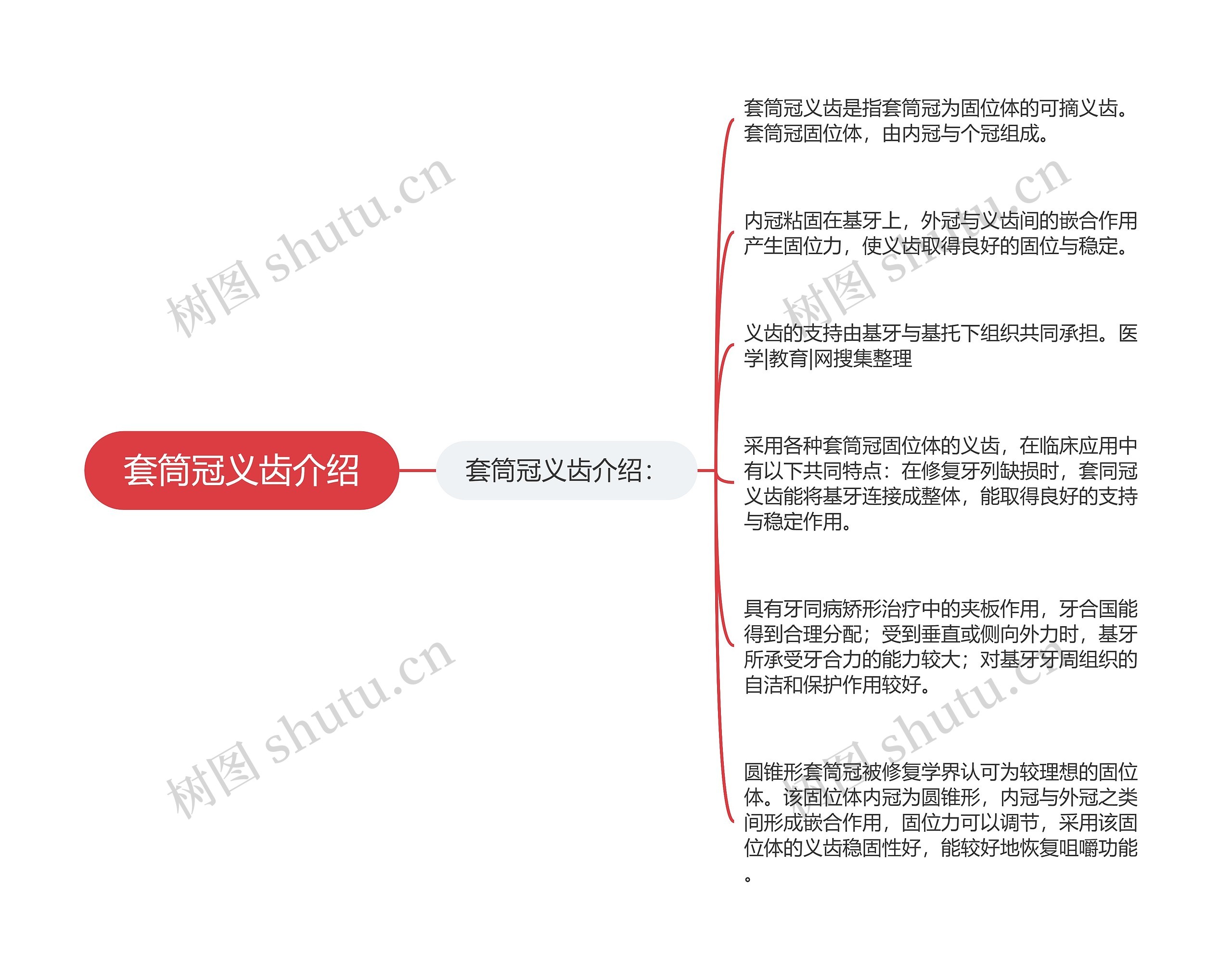 套筒冠义齿介绍思维导图