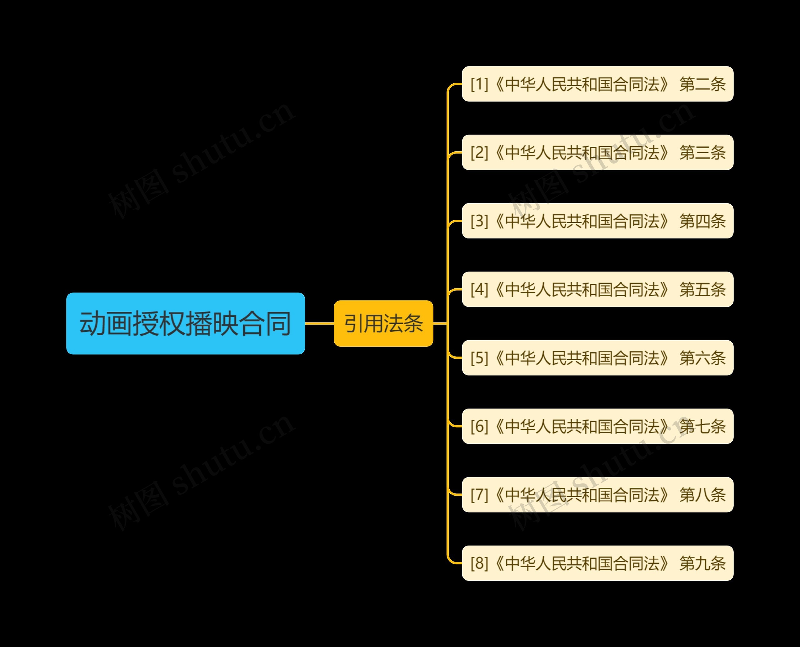 动画授权播映合同思维导图