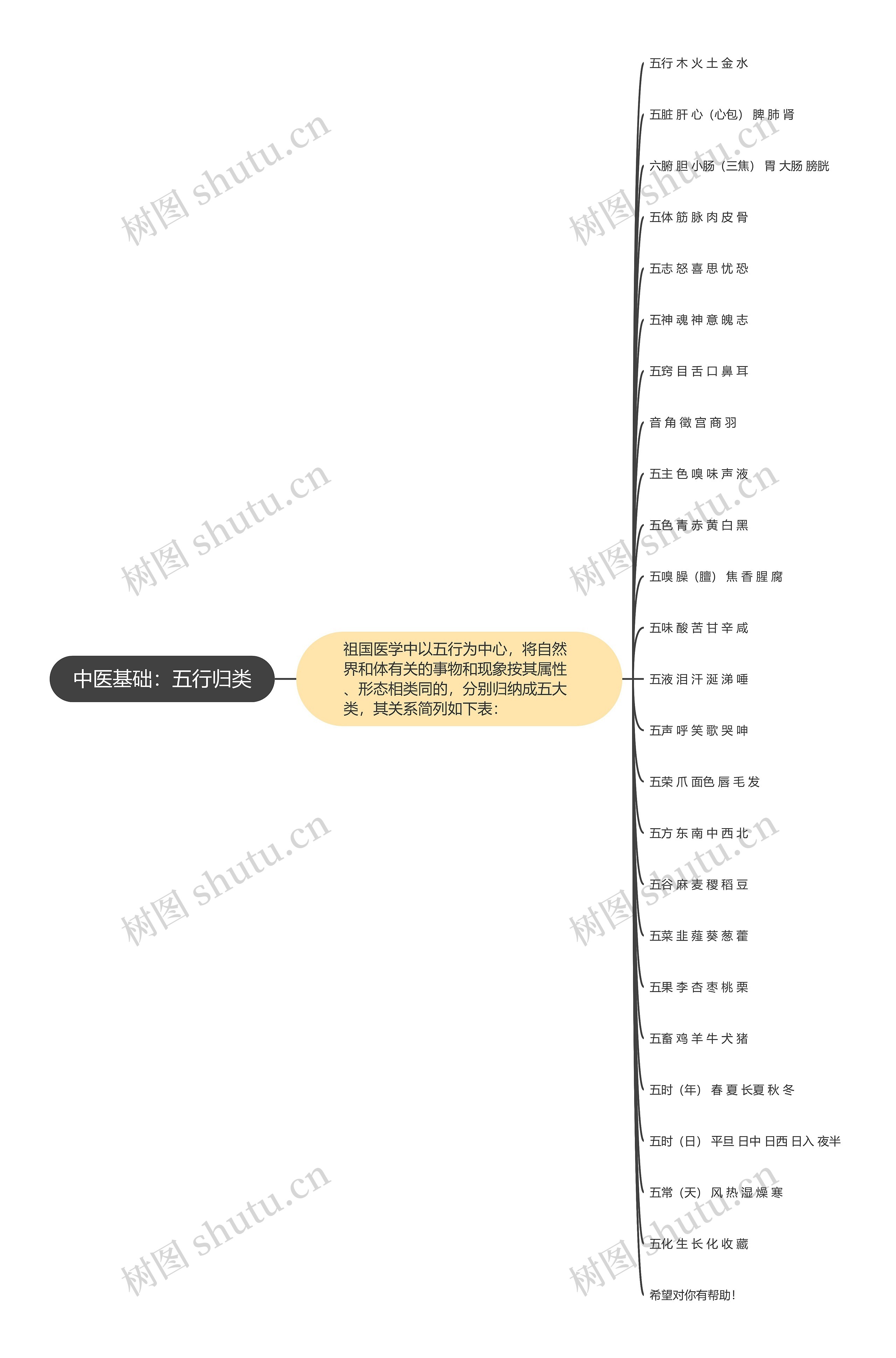 中医基础：五行归类