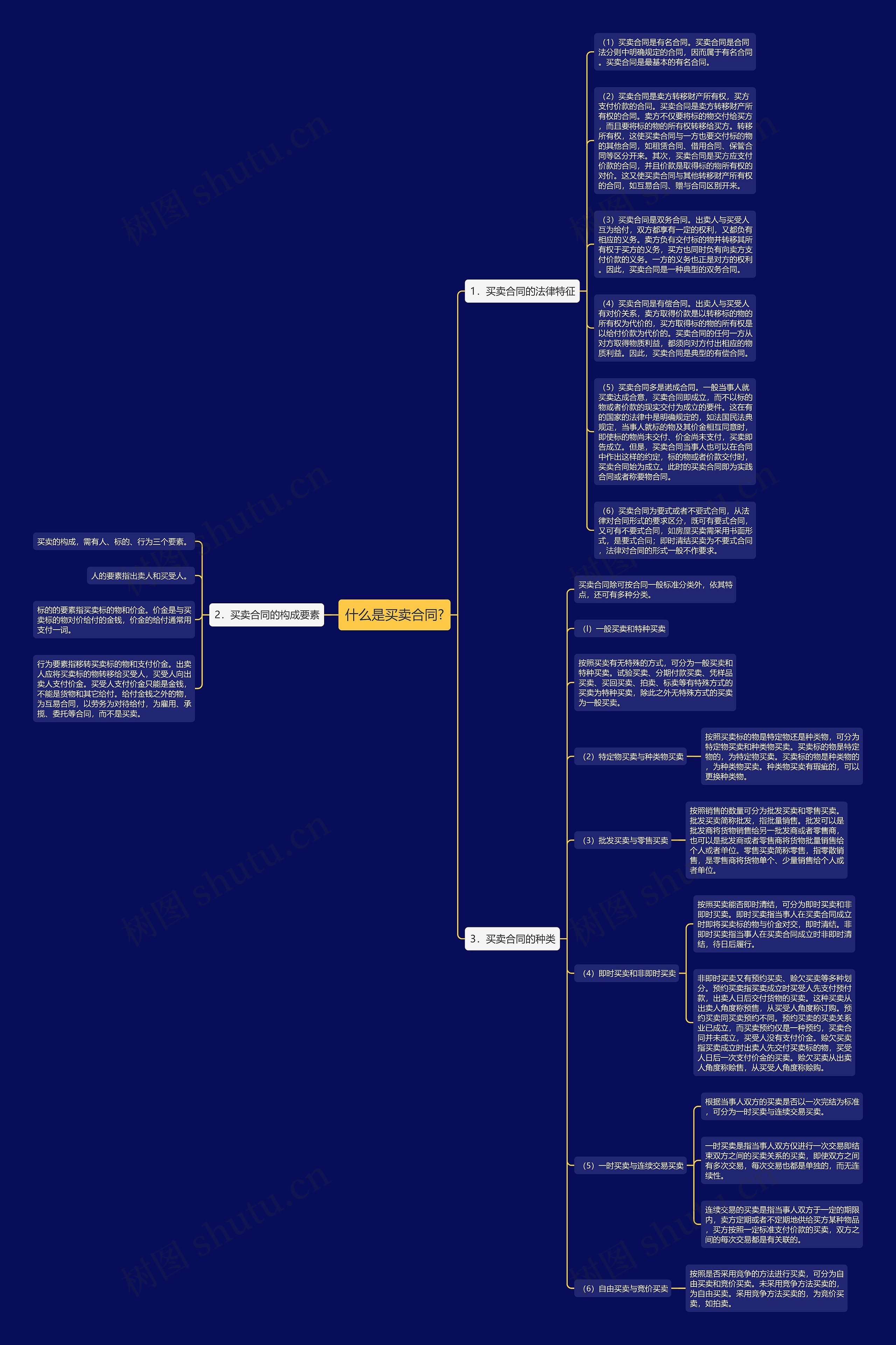 什么是买卖合同?思维导图
