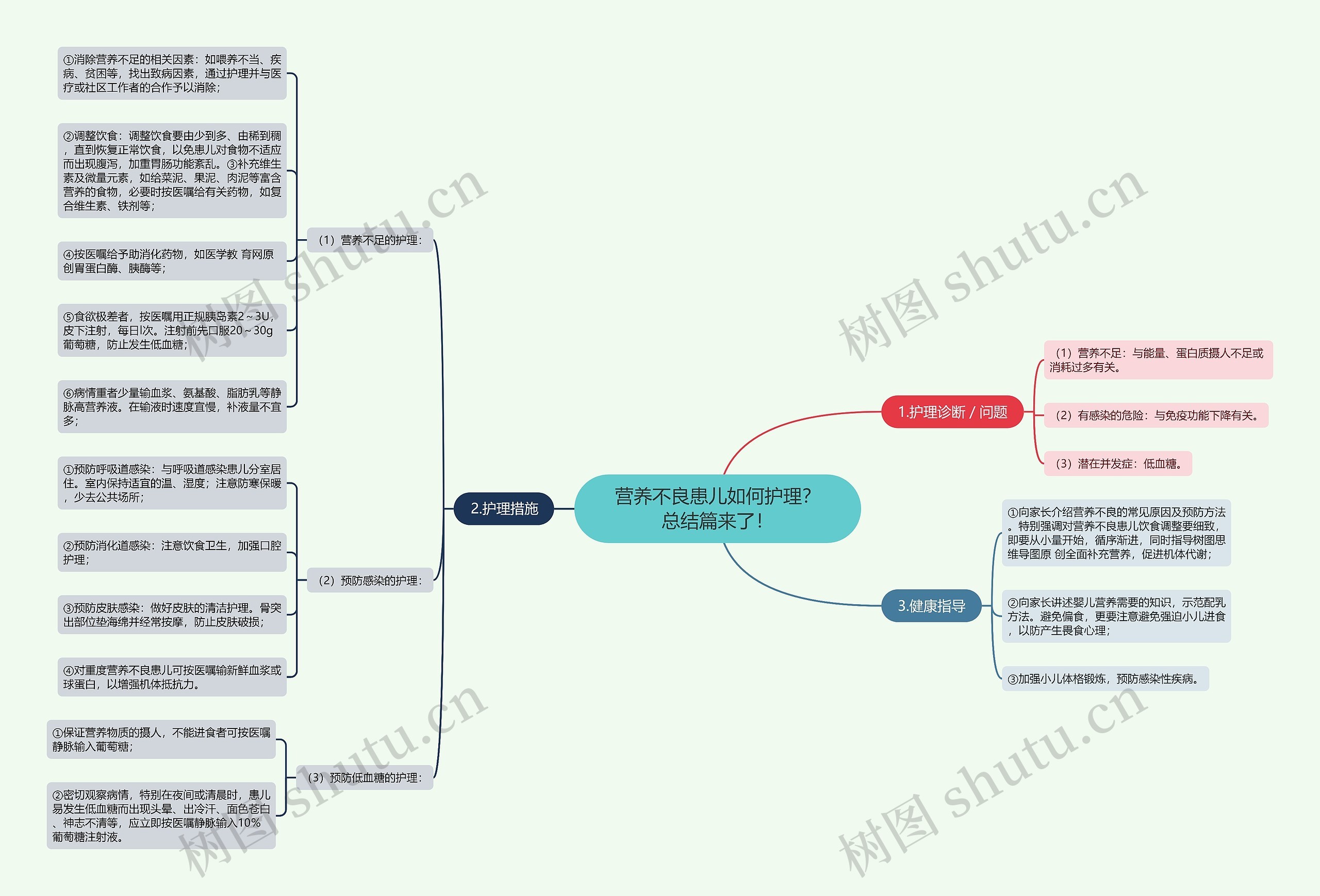 营养不良患儿如何护理？总结篇来了！思维导图