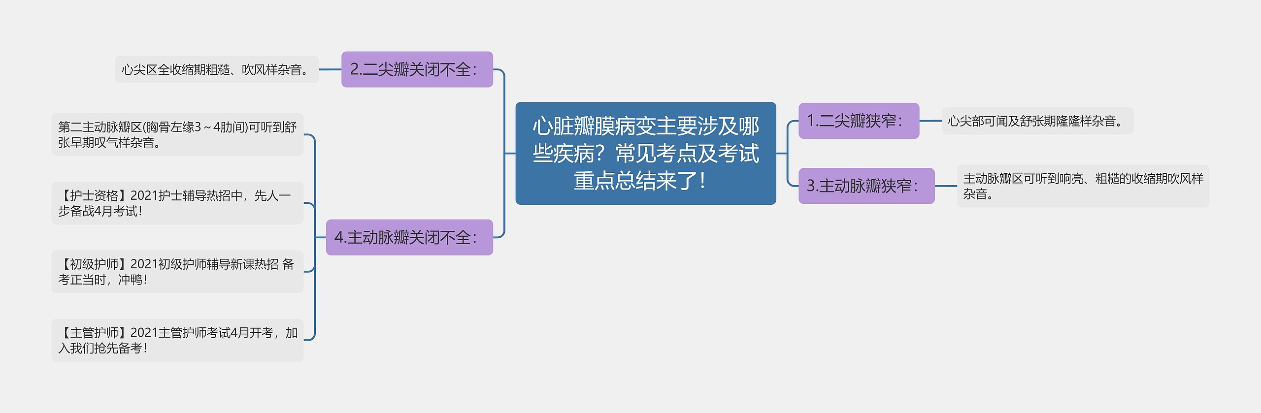 心脏瓣膜病变主要涉及哪些疾病？常见考点及考试重点总结来了！