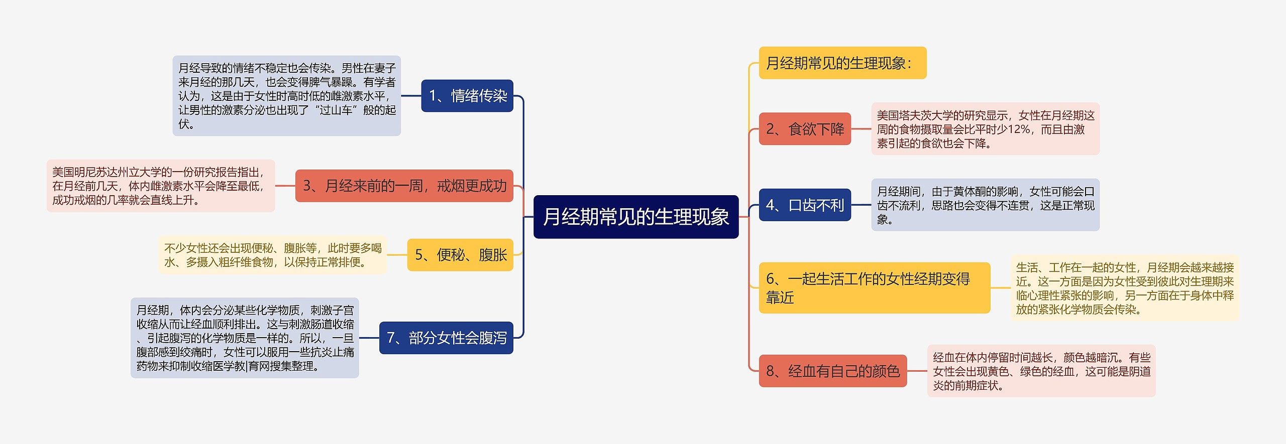 月经期常见的生理现象