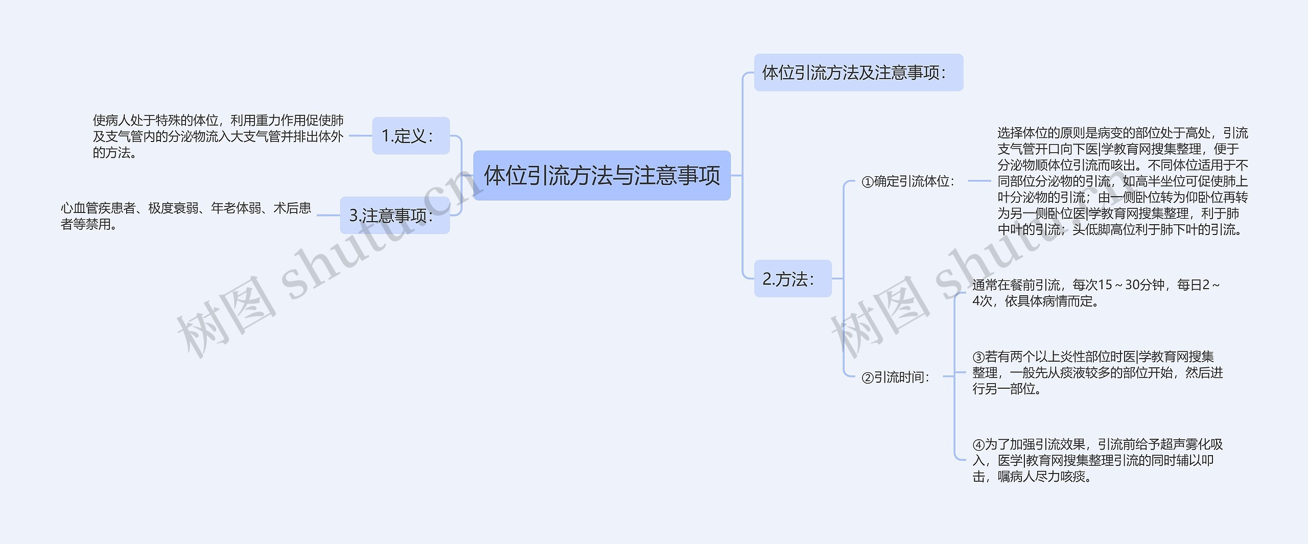 体位引流方法与注意事项 体位引流方法与注意事项