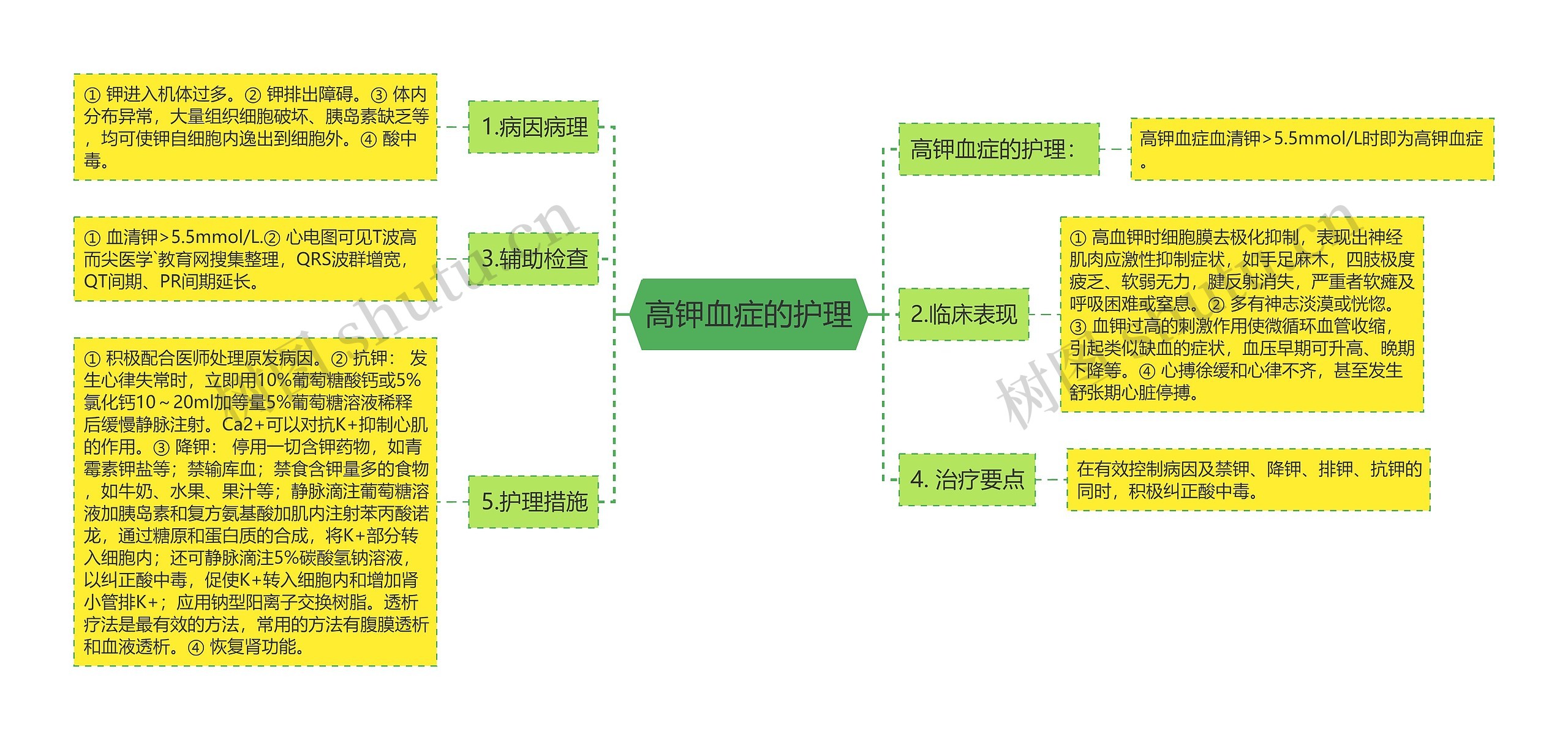 高钾血症的护理思维导图