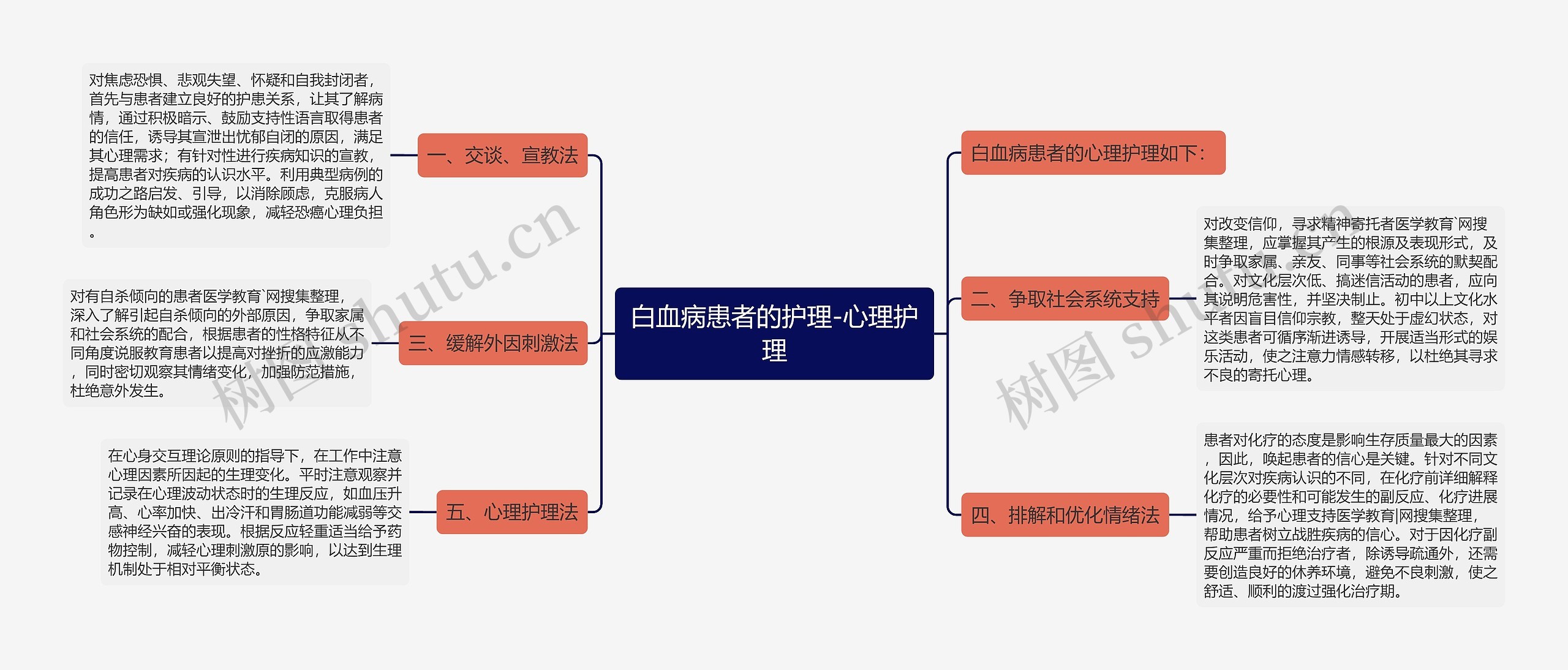 白血病患者的护理-心理护理思维导图