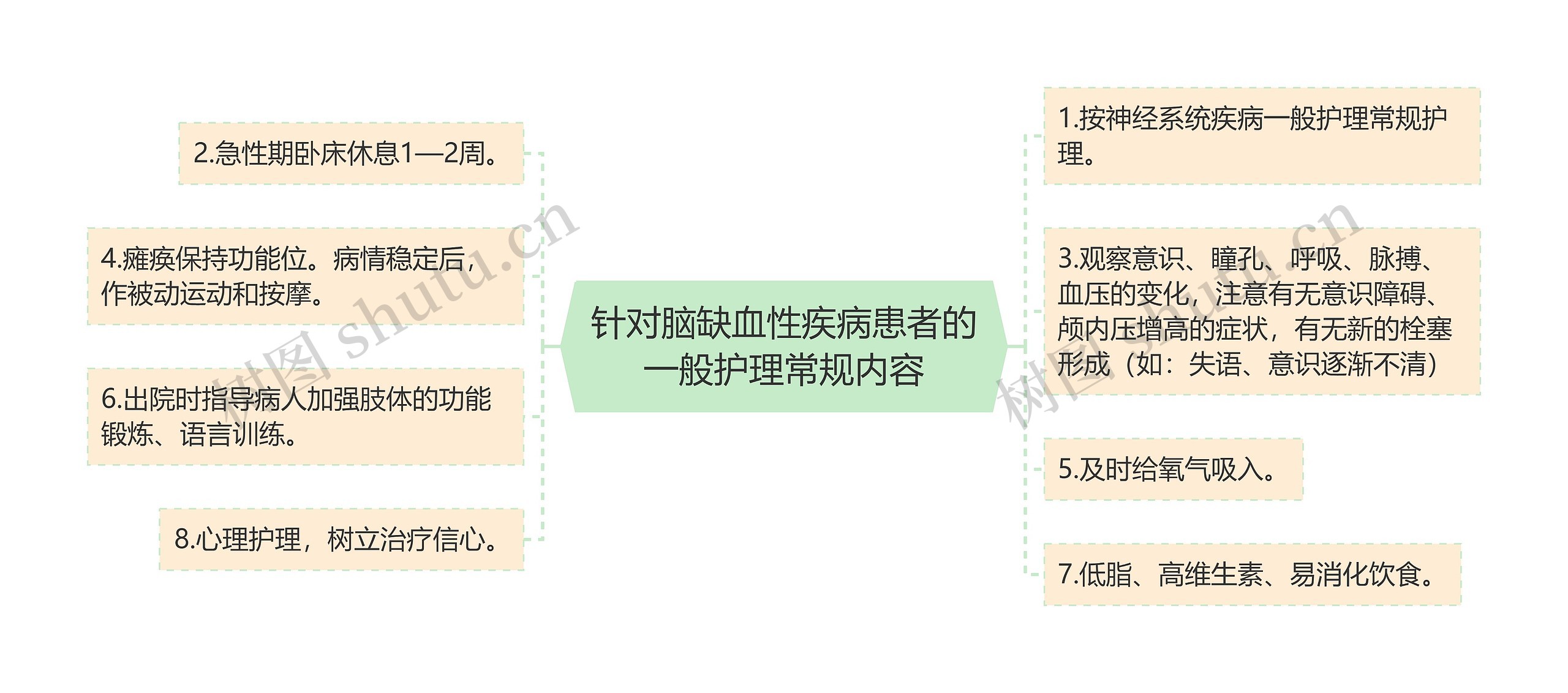 针对脑缺血性疾病患者的一般护理常规内容