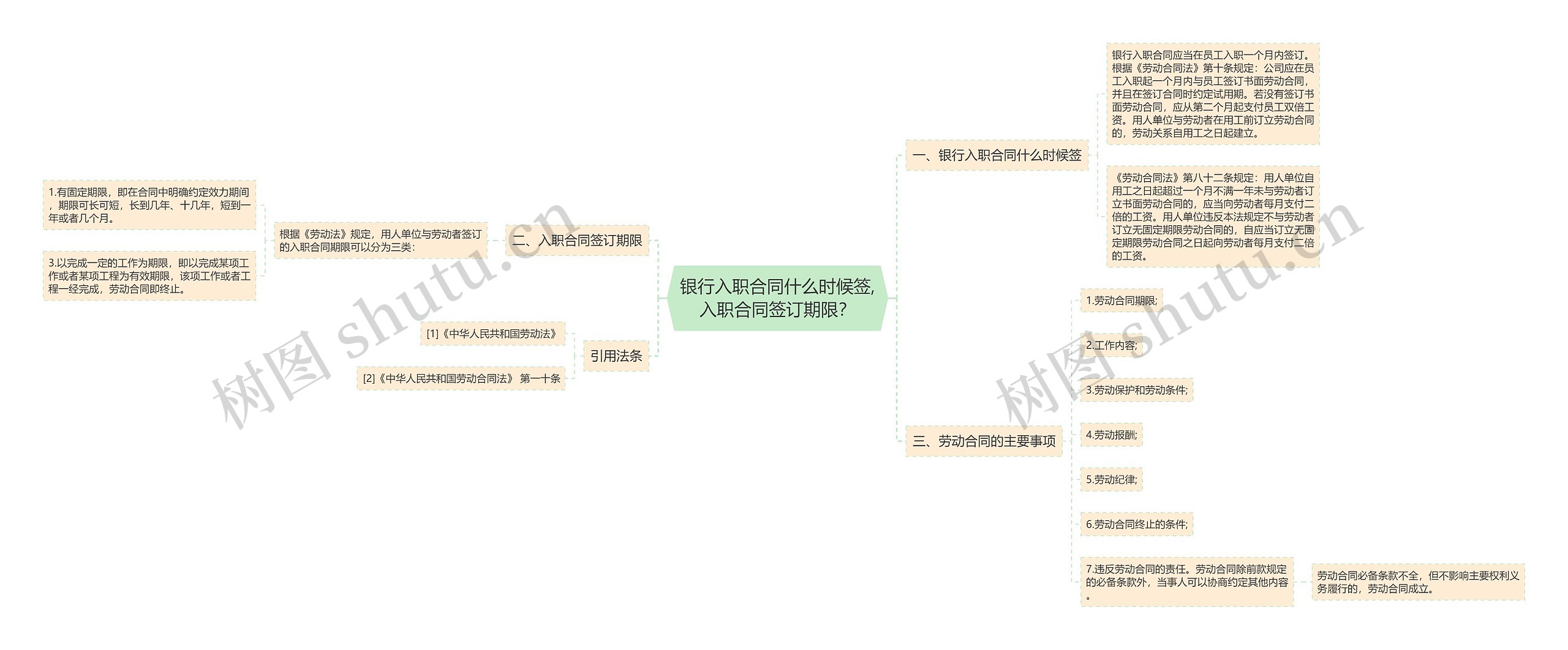 银行入职合同什么时候签,入职合同签订期限？思维导图