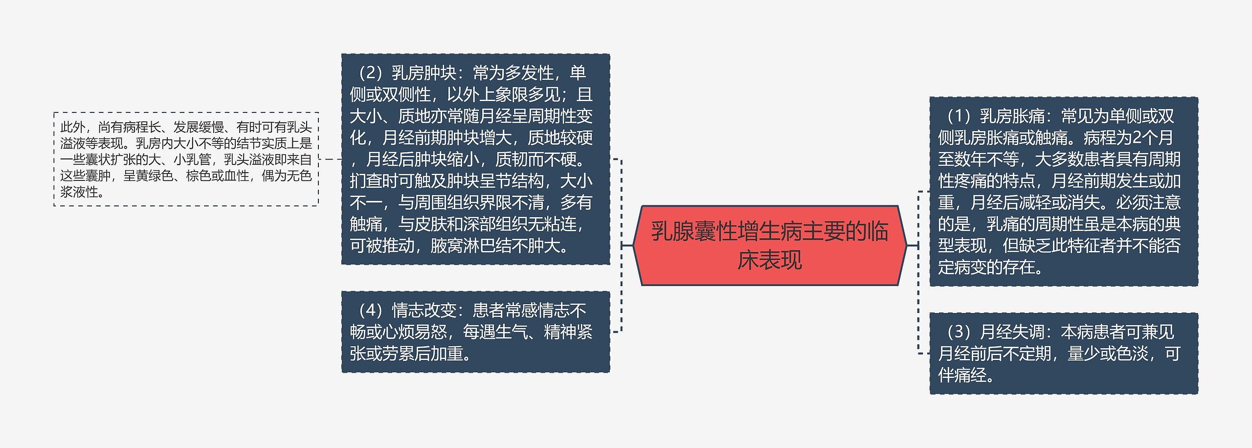 乳腺囊性增生病主要的临床表现 乳腺囊性增生病主要的临床表现