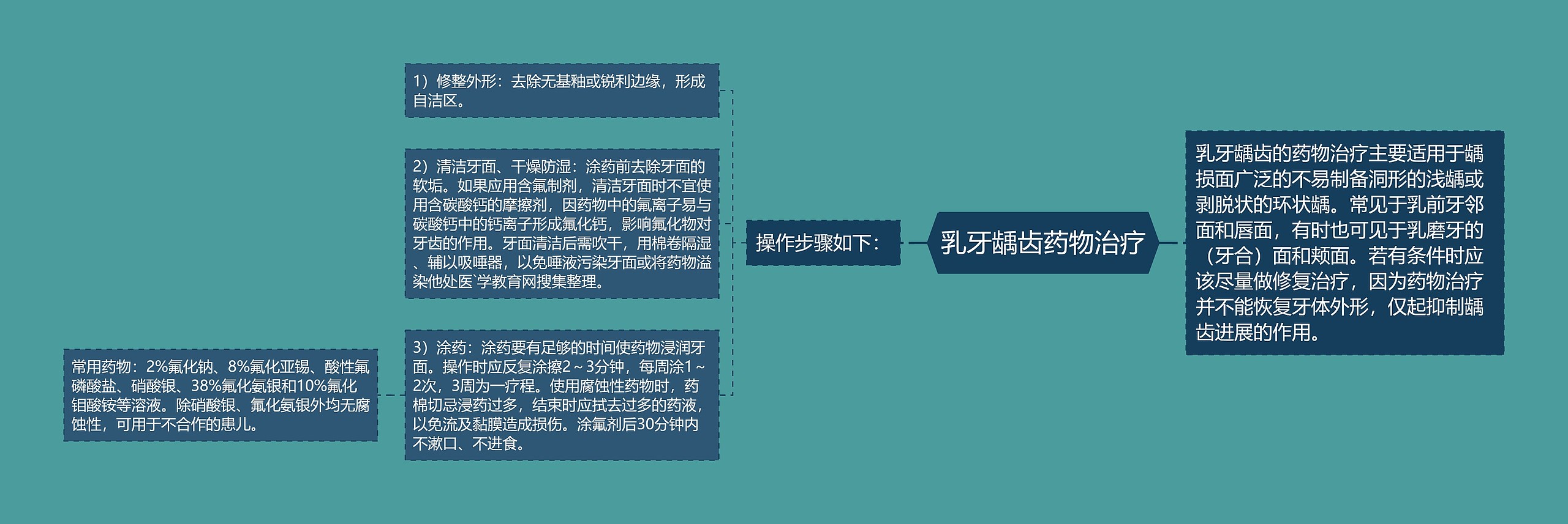 乳牙龋齿药物治疗