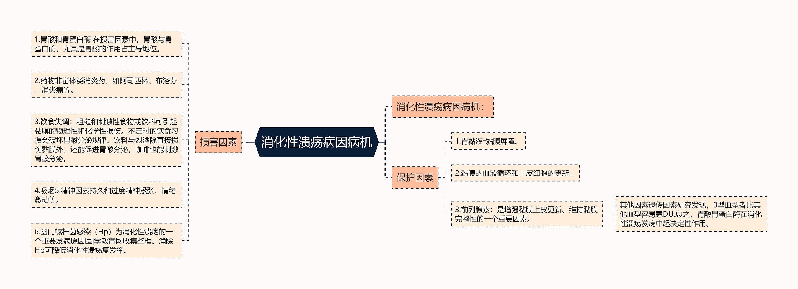 消化性溃疡病因病机思维导图