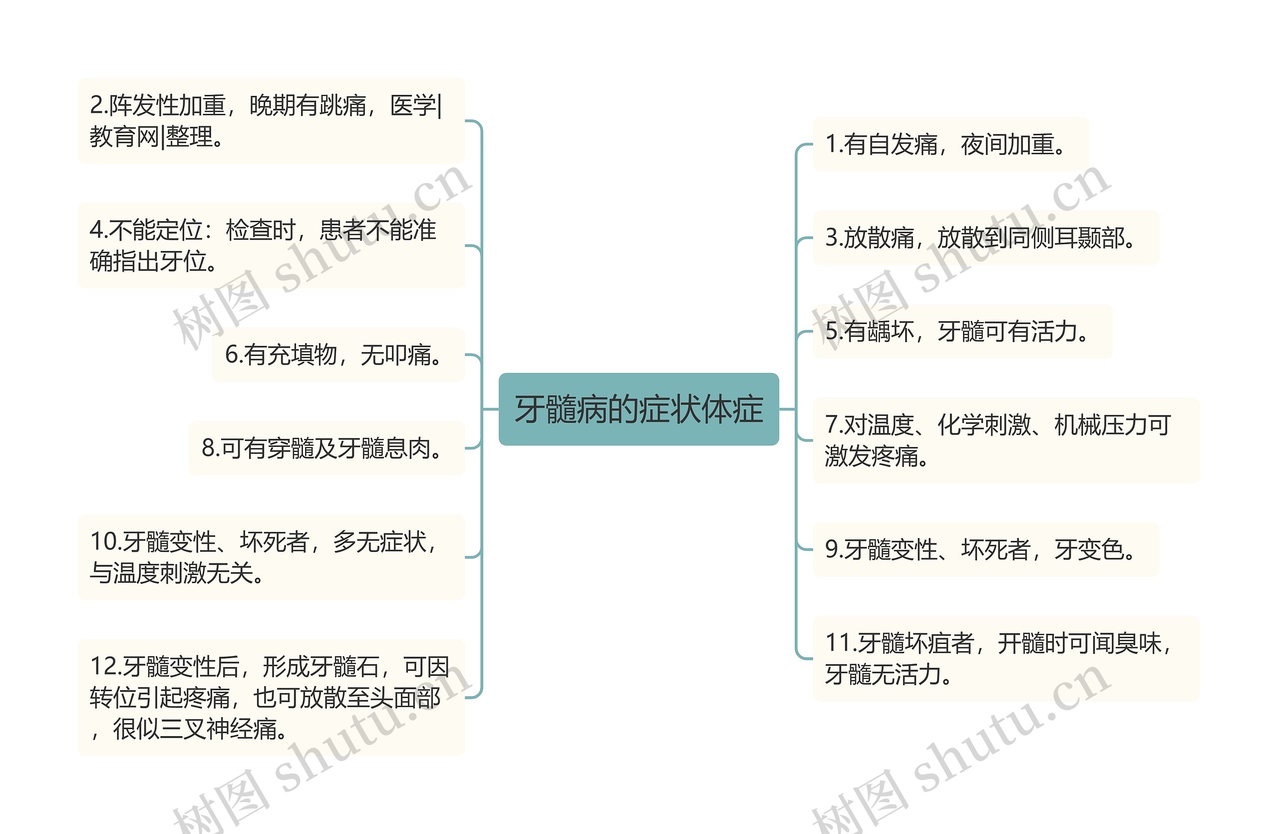 牙髓病的症状体症思维导图