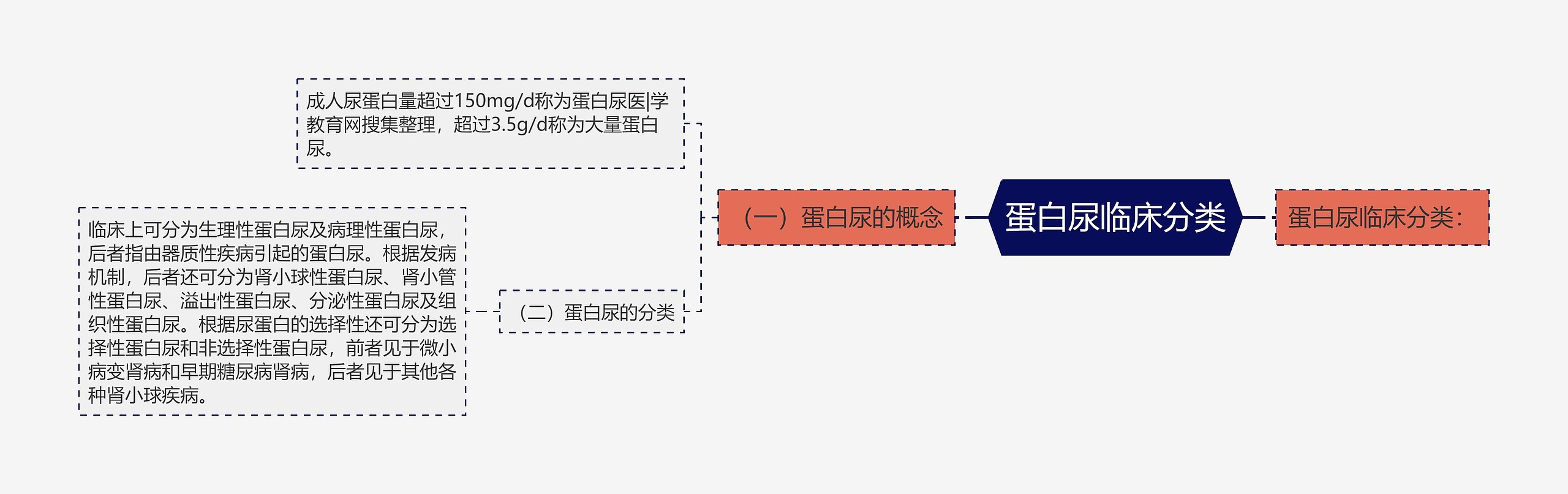 蛋白尿临床分类思维导图