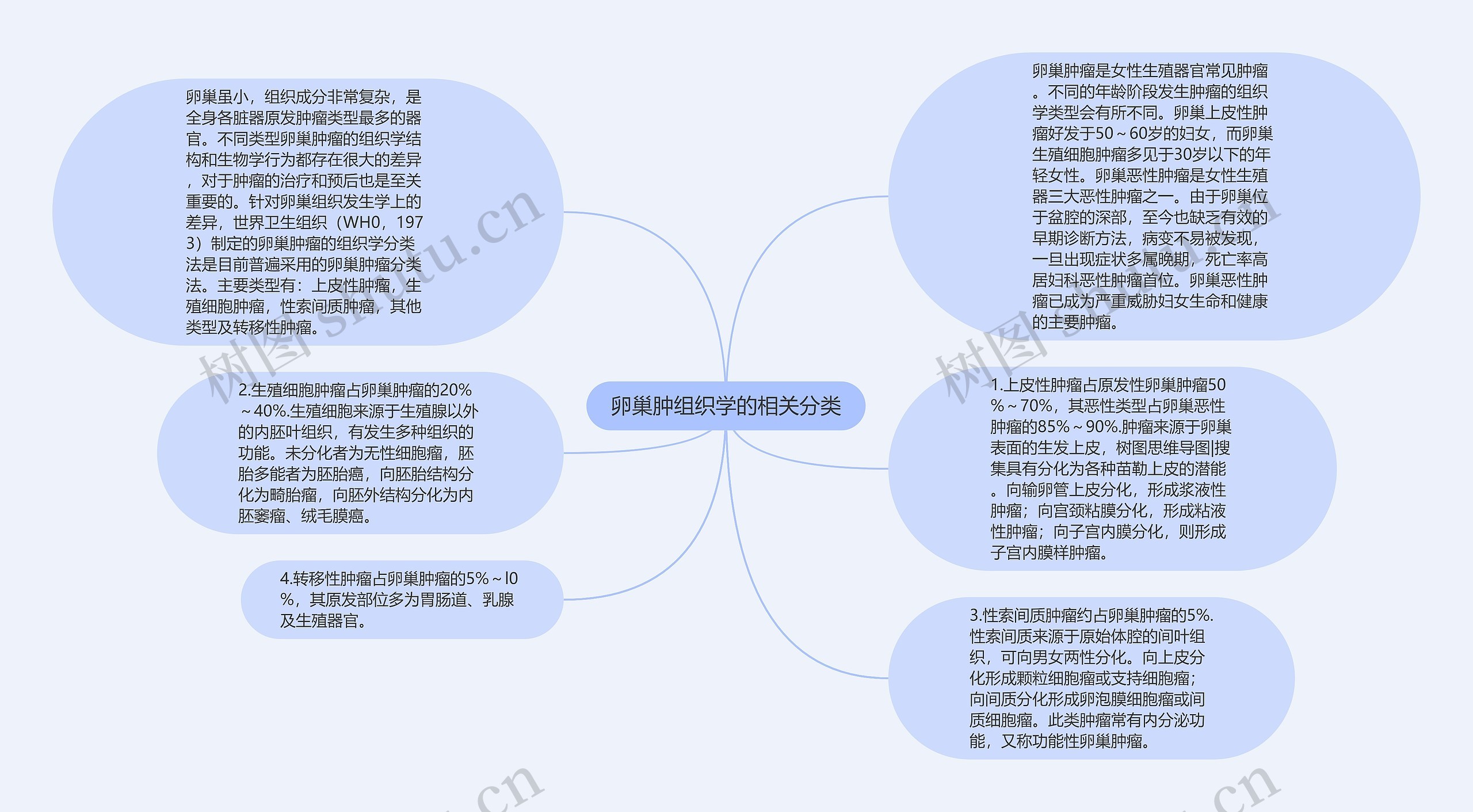 卵巢肿组织学的相关分类