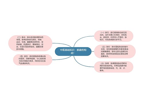 中医基础知识：脉象的构成！