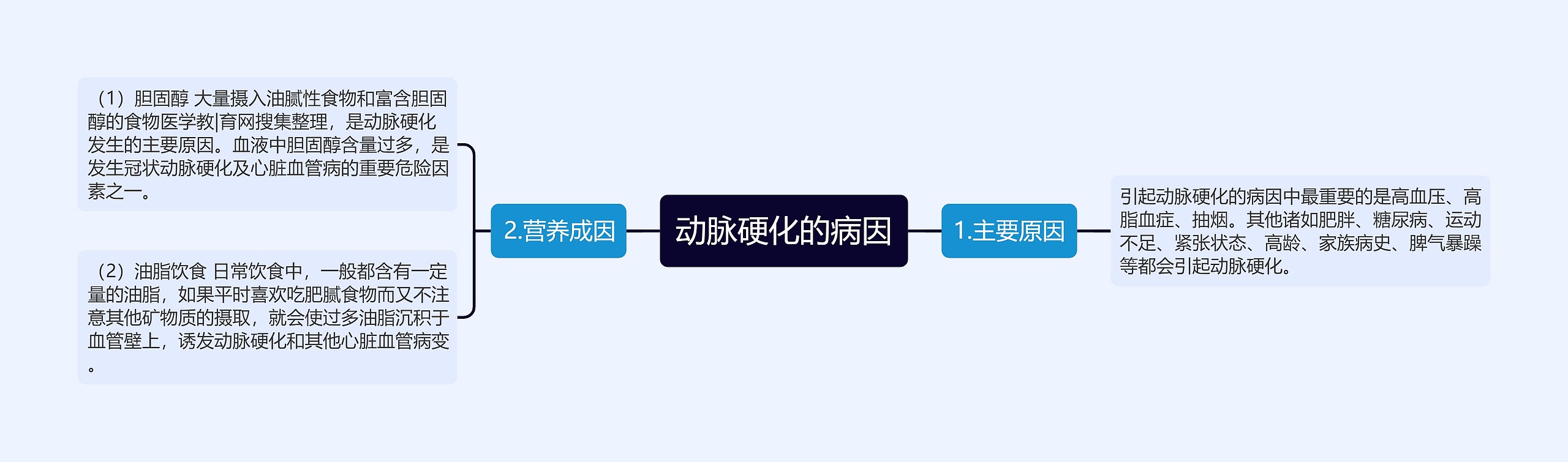 动脉硬化的病因