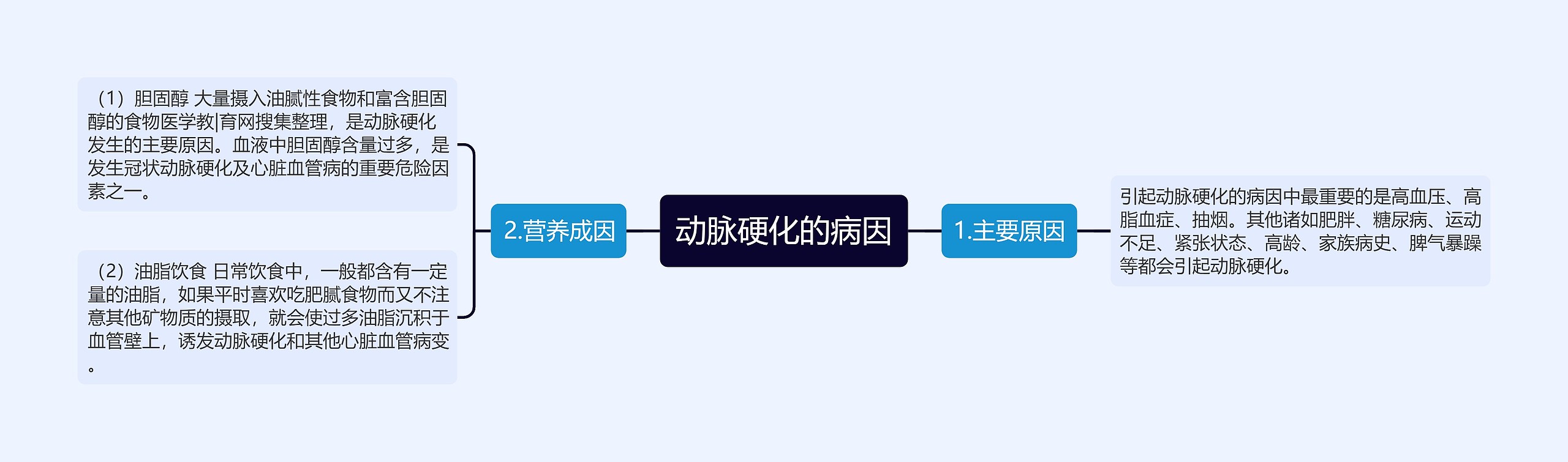 动脉硬化的病因思维导图