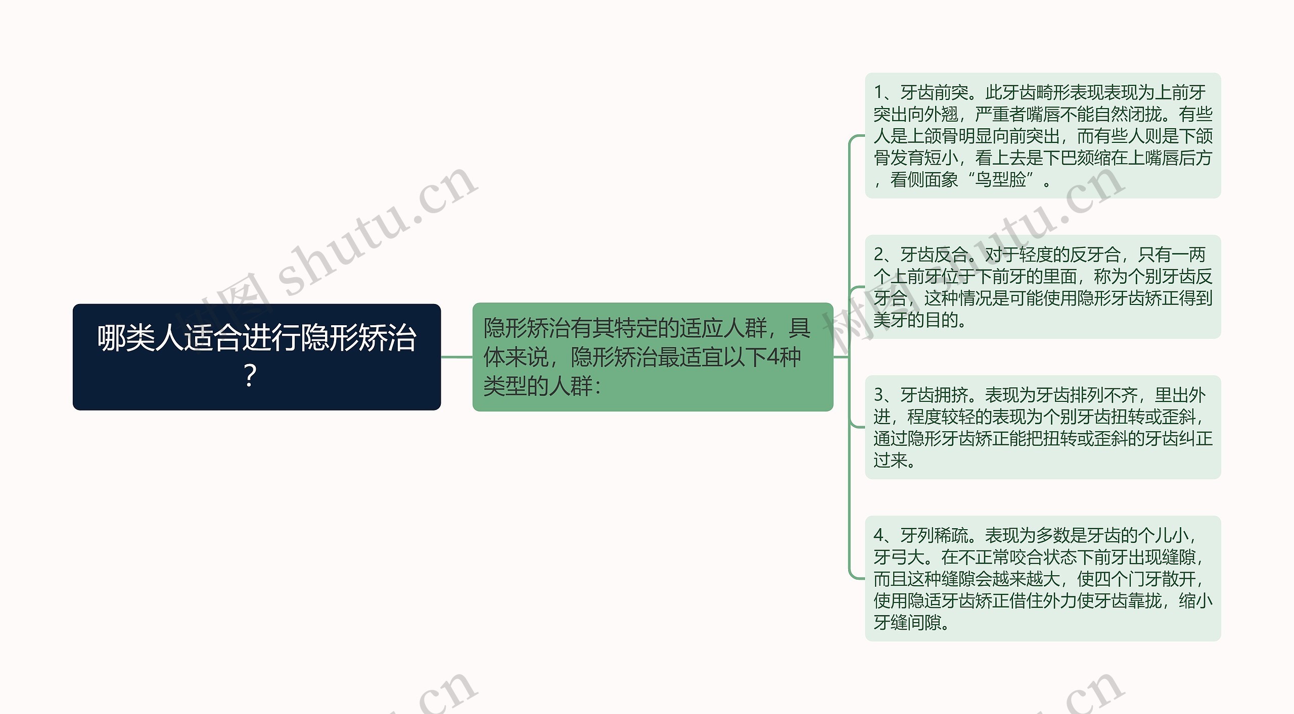 哪类人适合进行隐形矫治？思维导图