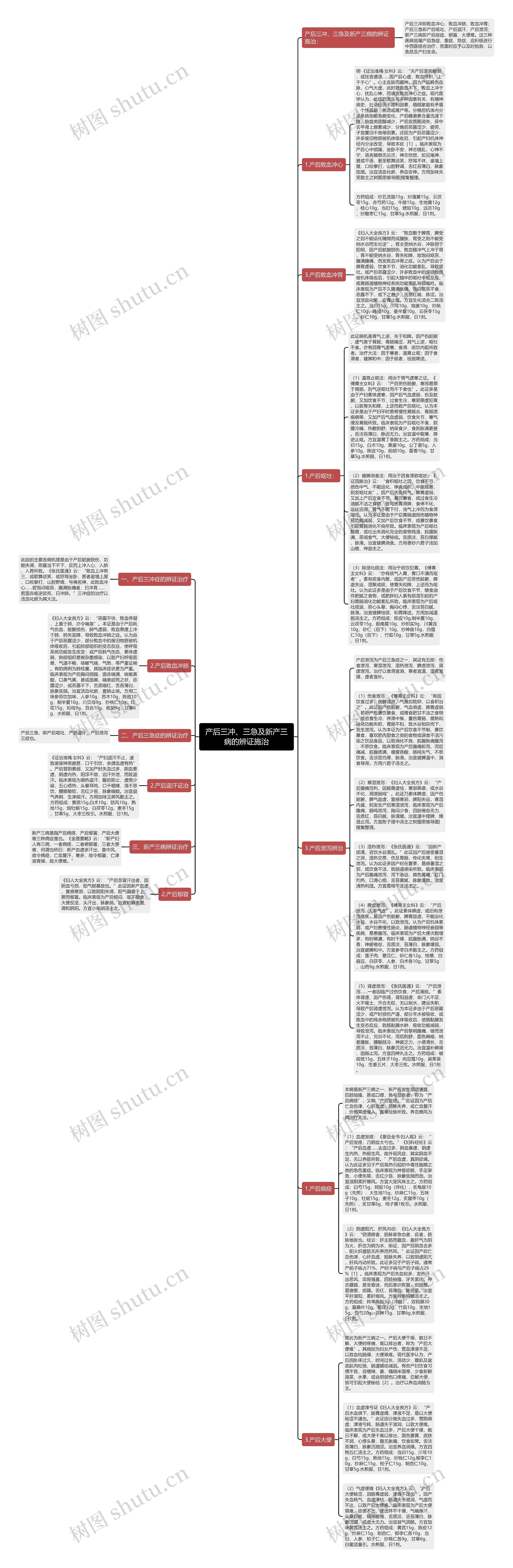 产后三冲、三急及新产三病的辨证施治思维导图