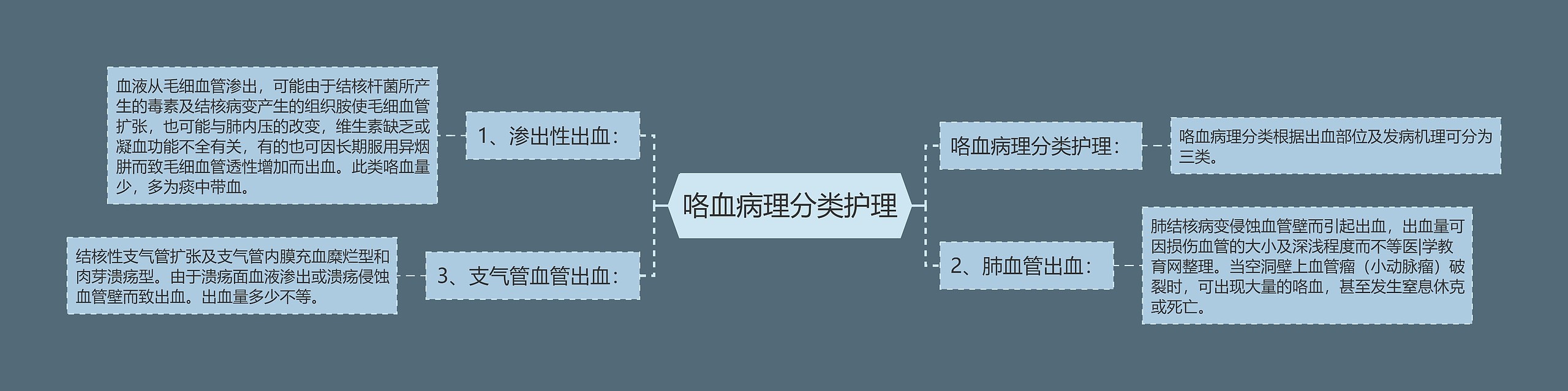 咯血病理分类护理思维导图