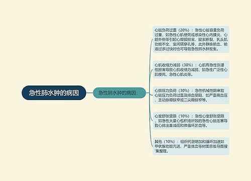 急性肺水肿的病因