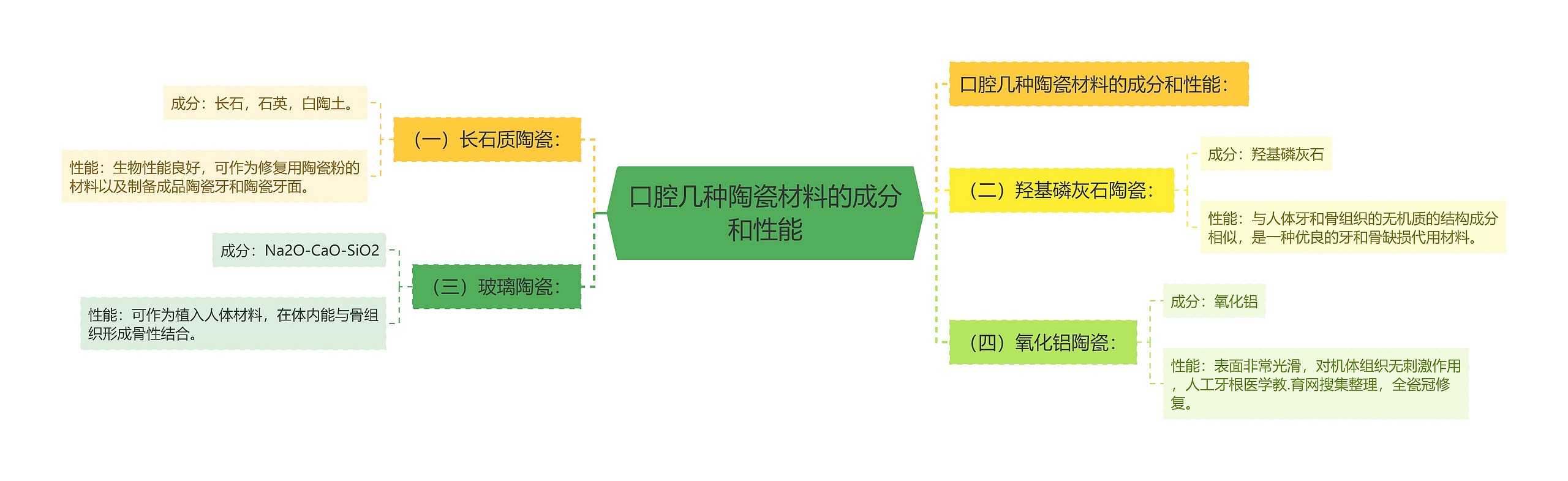 口腔几种陶瓷材料的成分和性能思维导图