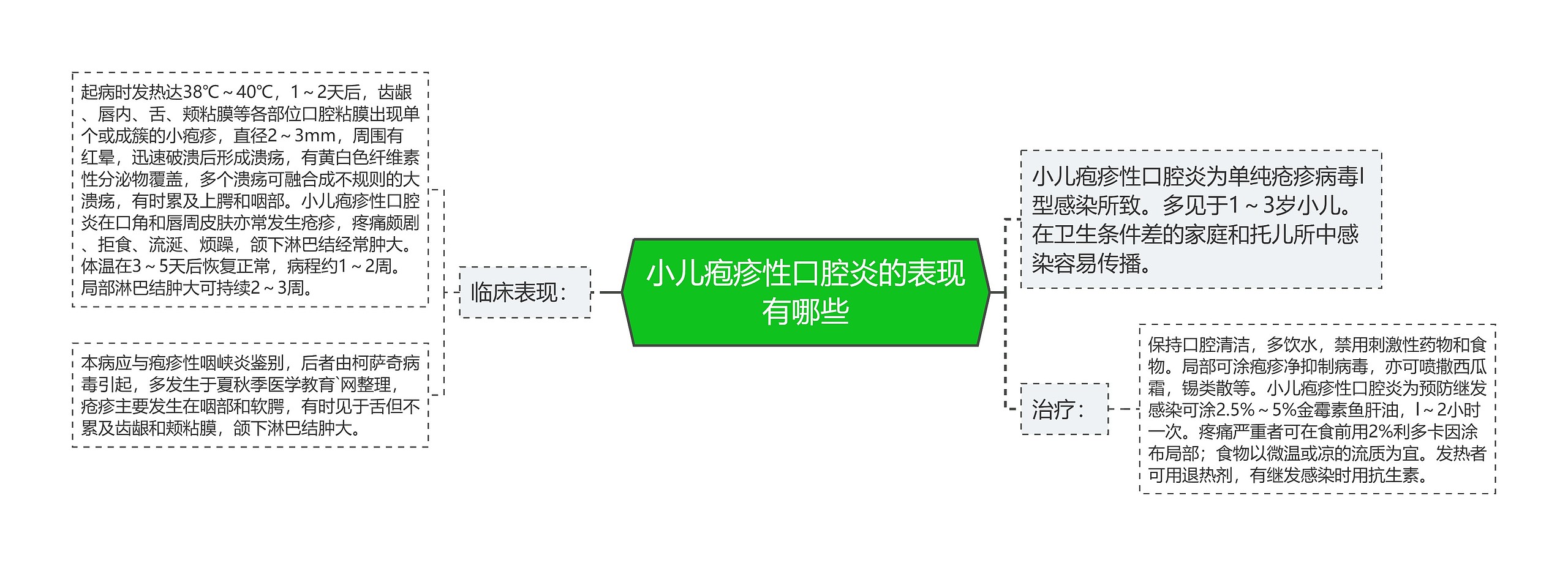 小儿疱疹性口腔炎的表现有哪些思维导图