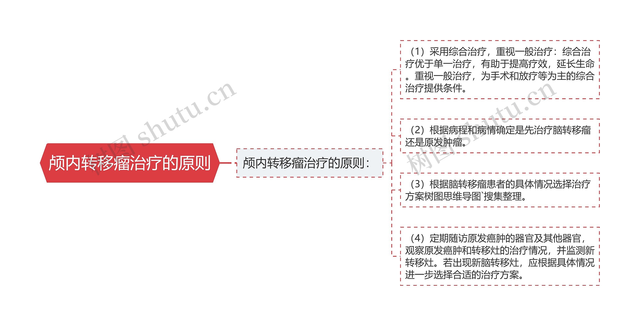 颅内转移瘤治疗的原则思维导图