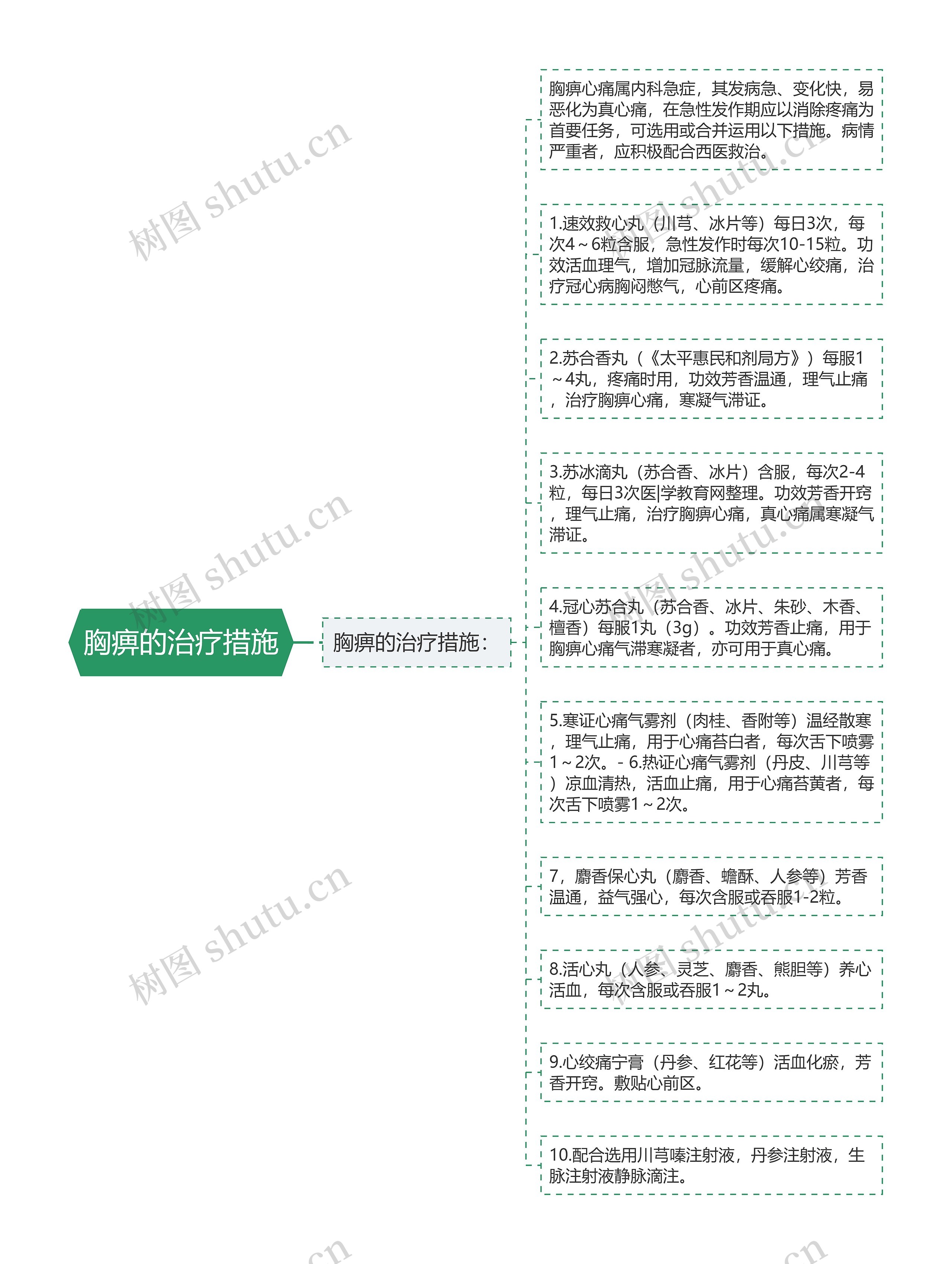 胸痹的治疗措施思维导图