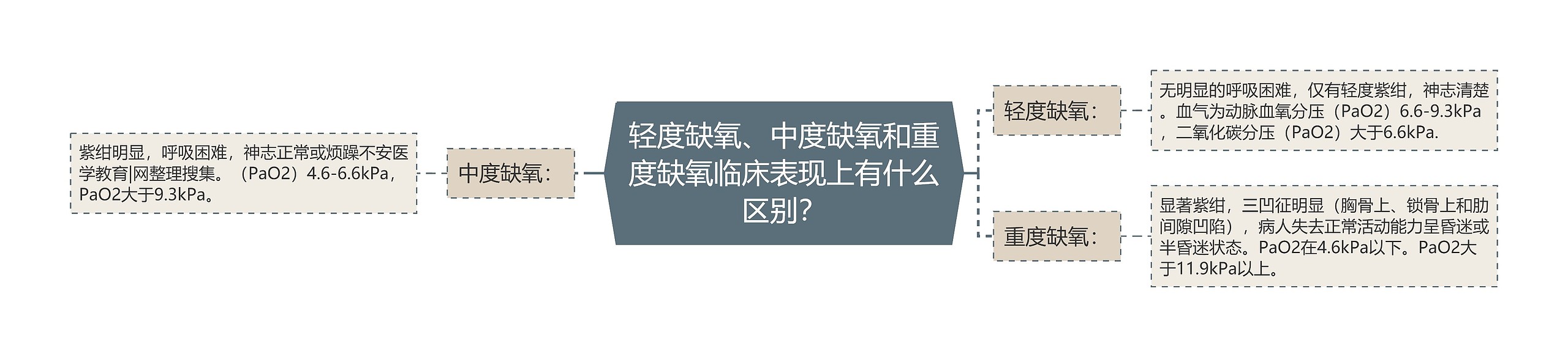 轻度缺氧、中度缺氧和重度缺氧临床表现上有什么区别？思维导图