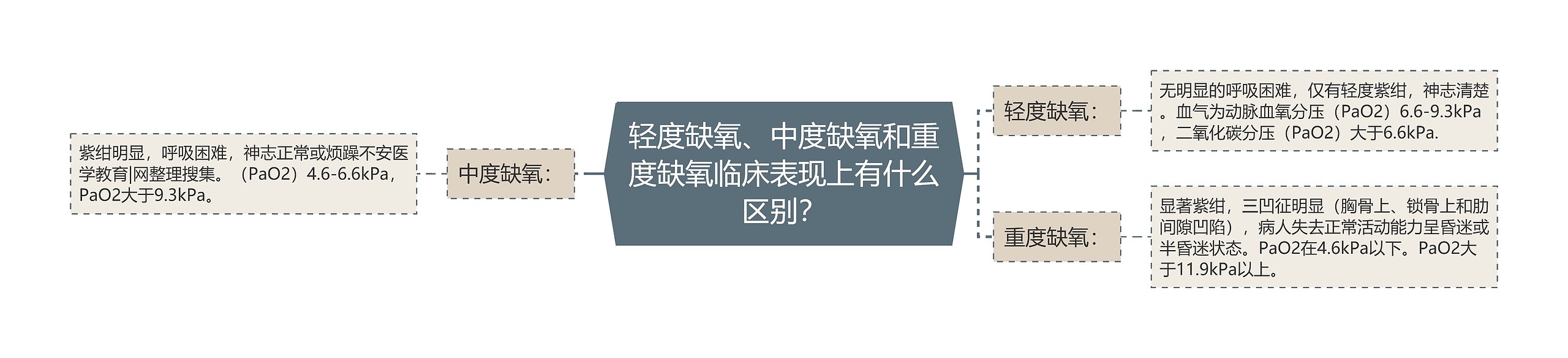 轻度缺氧、中度缺氧和重度缺氧临床表现上有什么区别? 轻度缺氧、中度缺氧和重度缺氧临床表现上有什么区别?