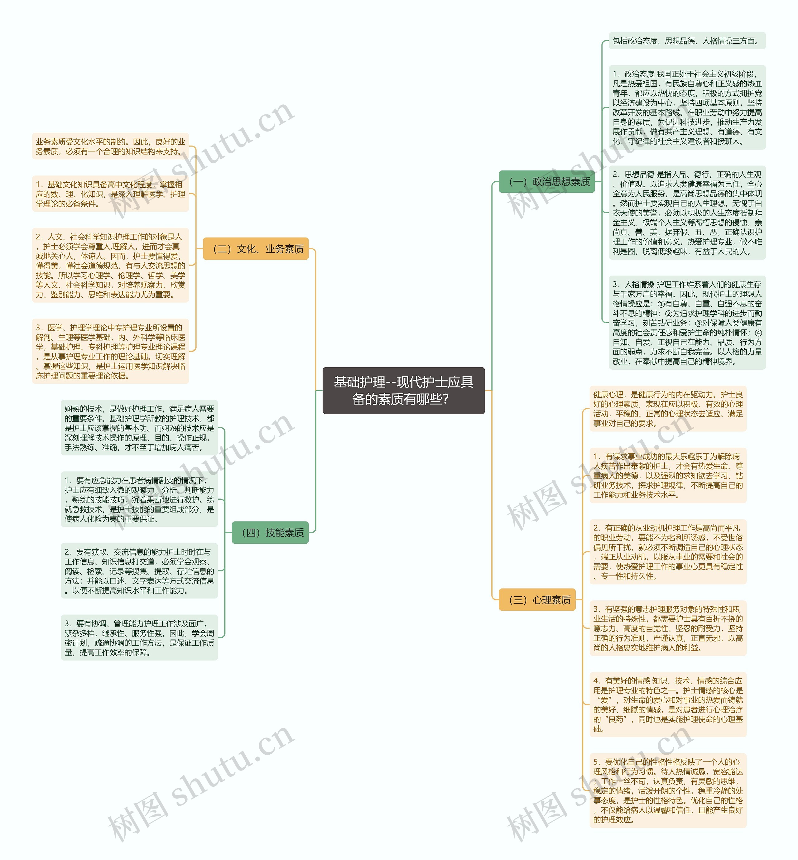 基础护理--现代护士应具备的素质有哪些？思维导图