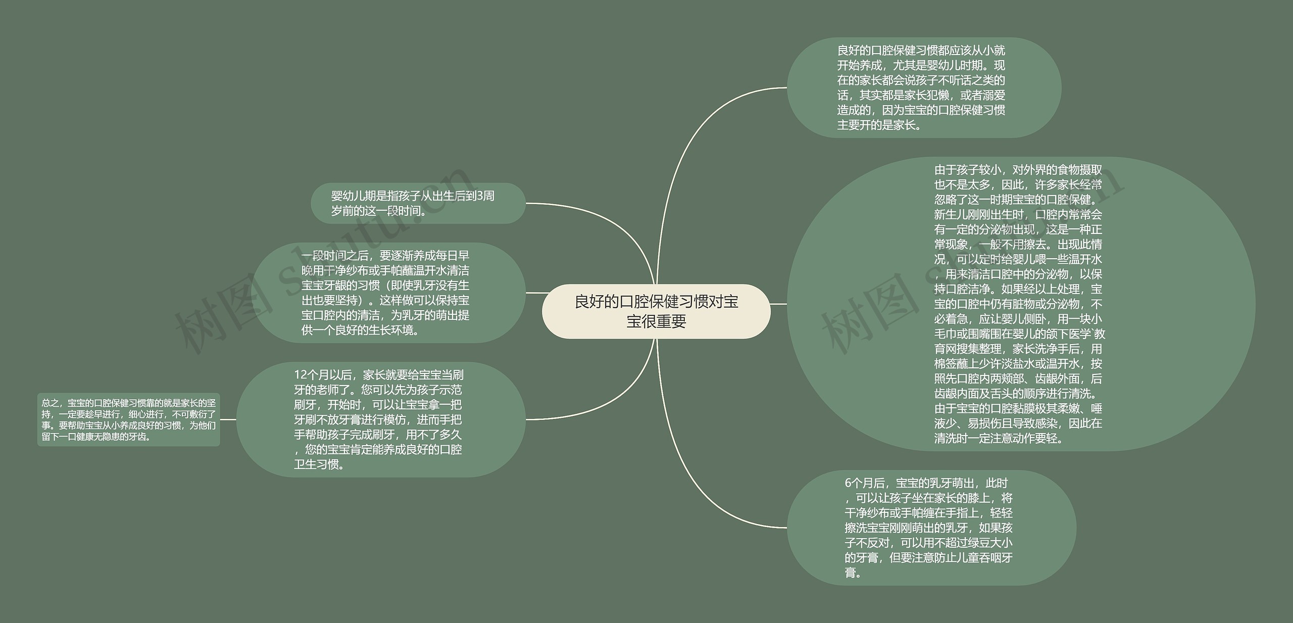 良好的口腔保健习惯对宝宝很重要思维导图