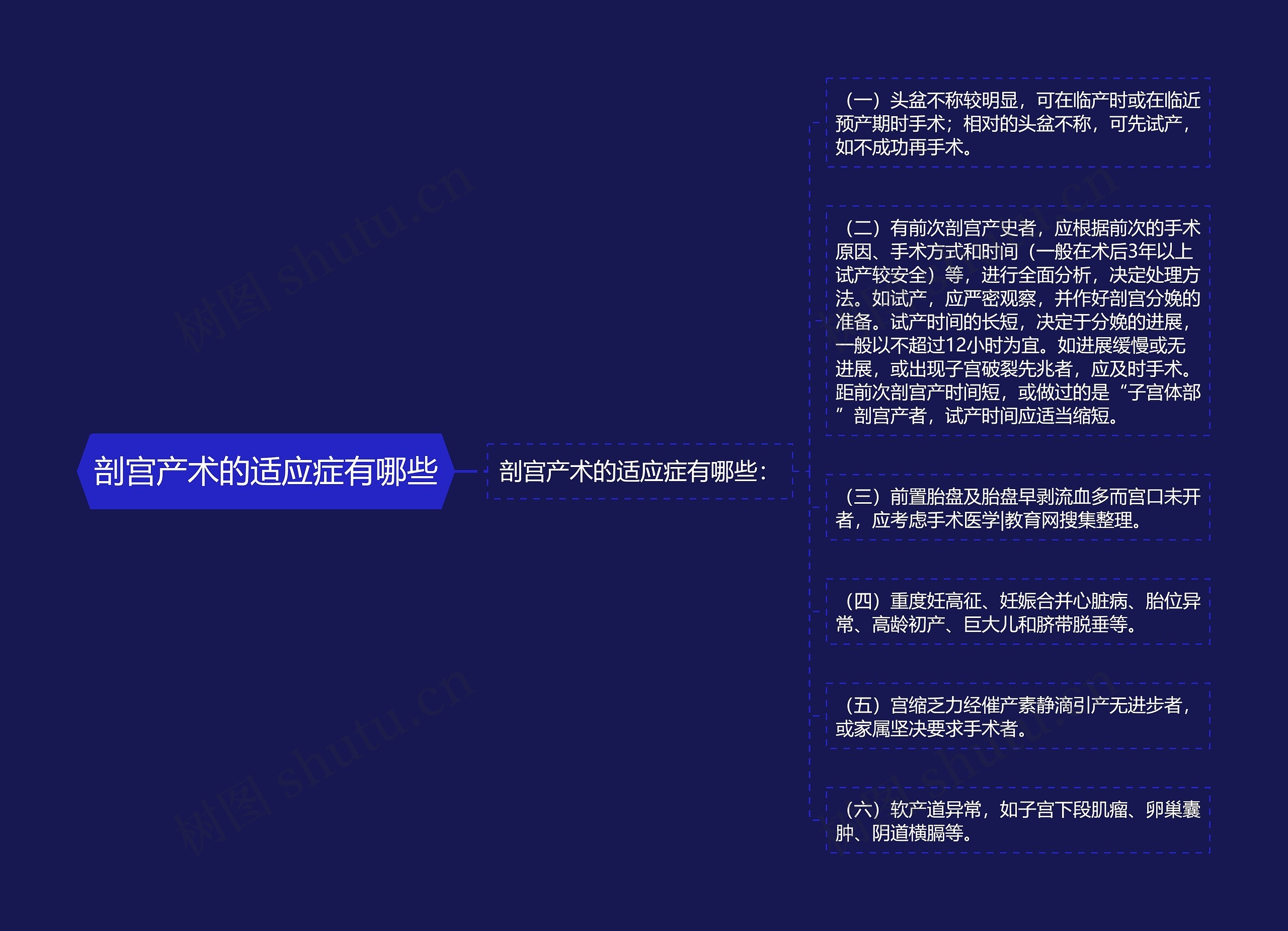 剖宫产术的适应症有哪些思维导图