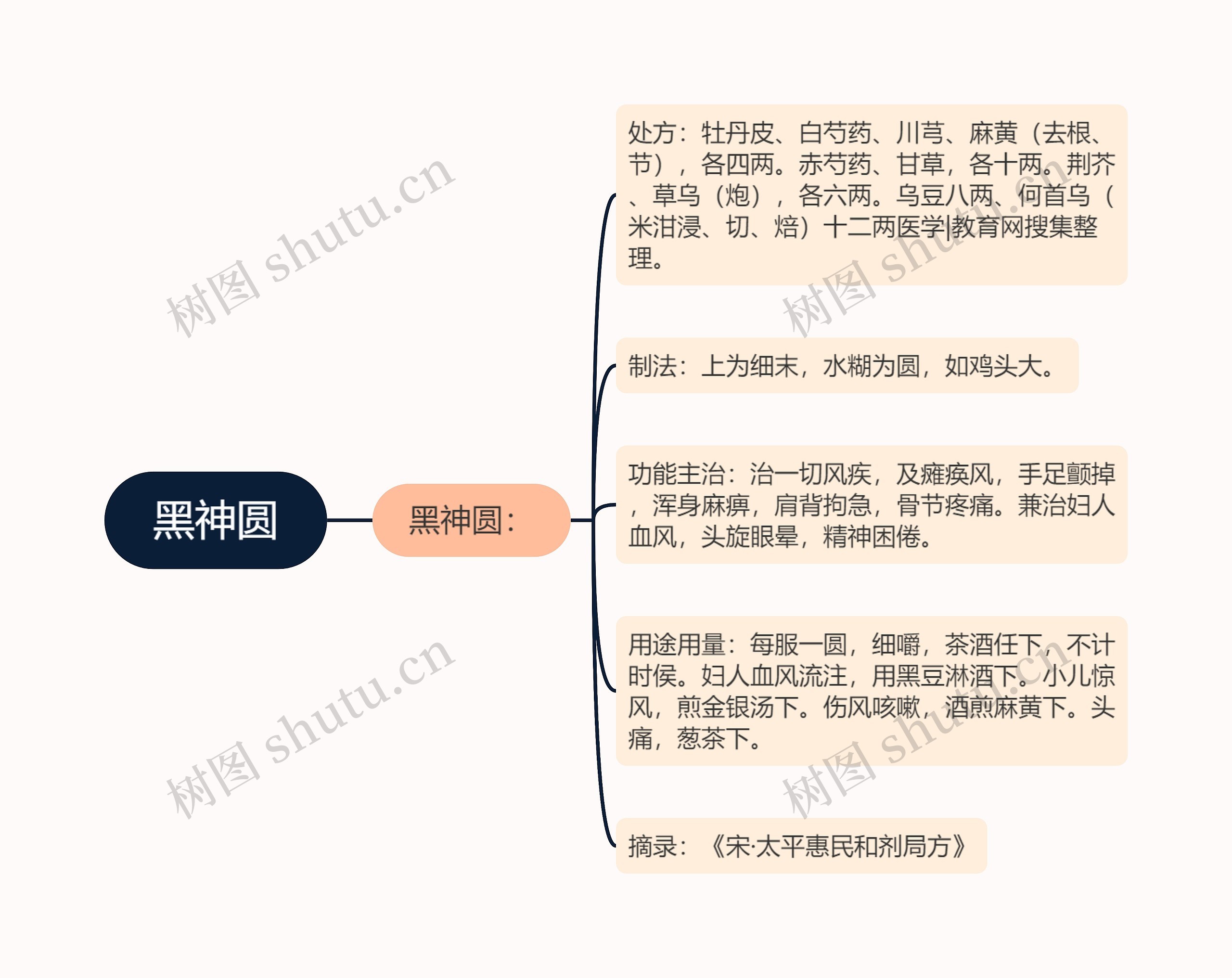 黑神圆思维导图