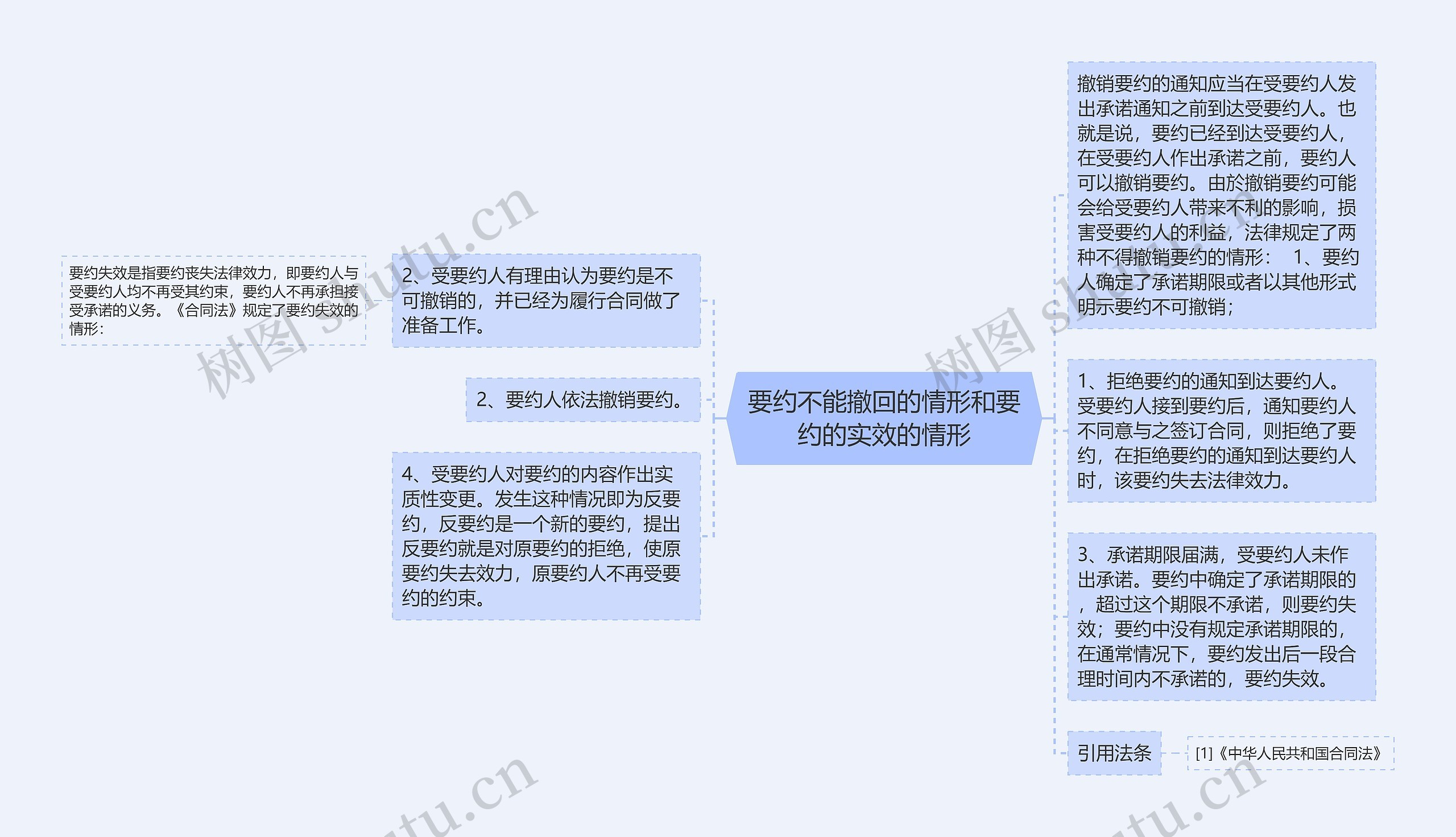 要约不能撤回的情形和要约的实效的情形思维导图