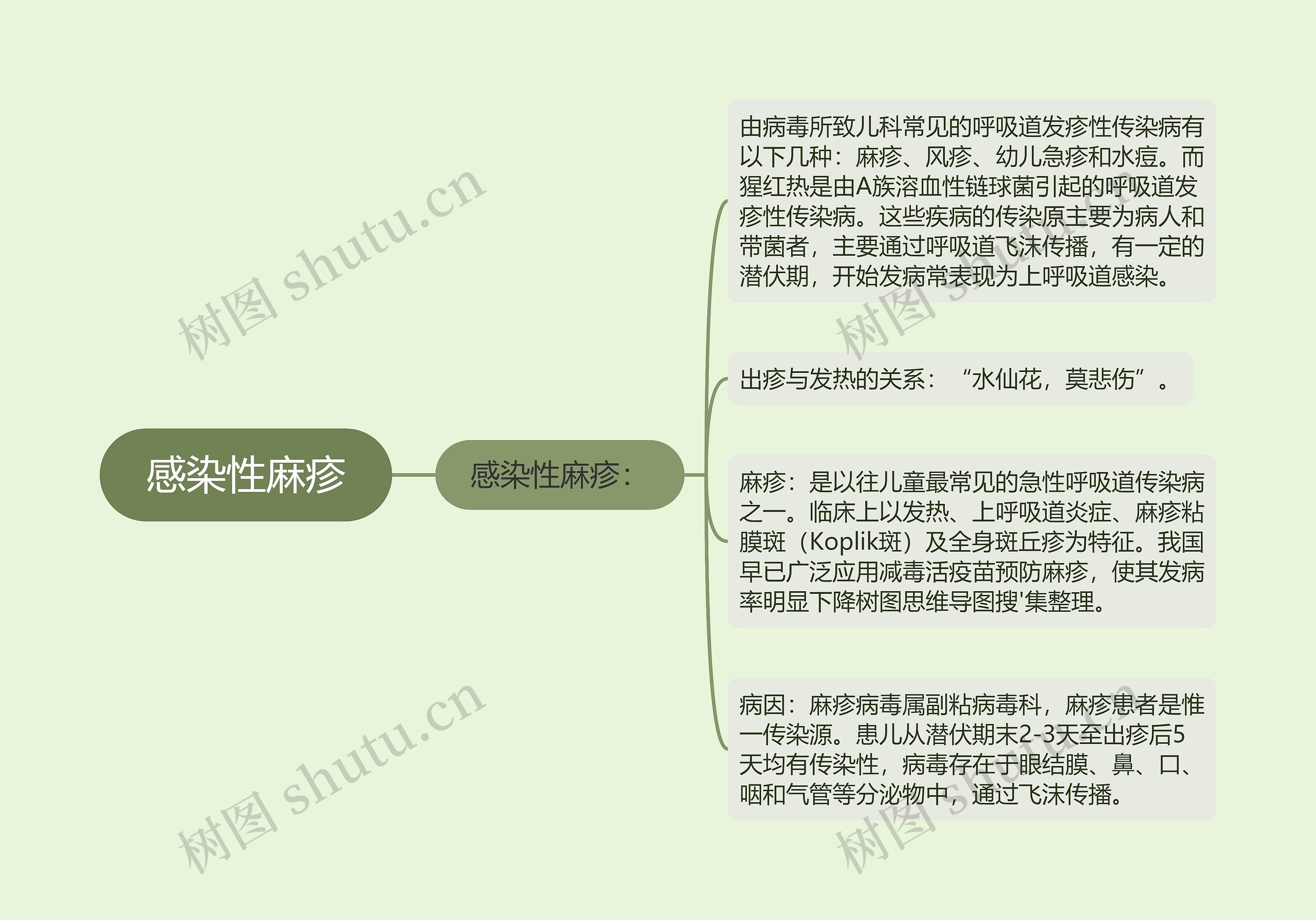 感染性麻疹思维导图