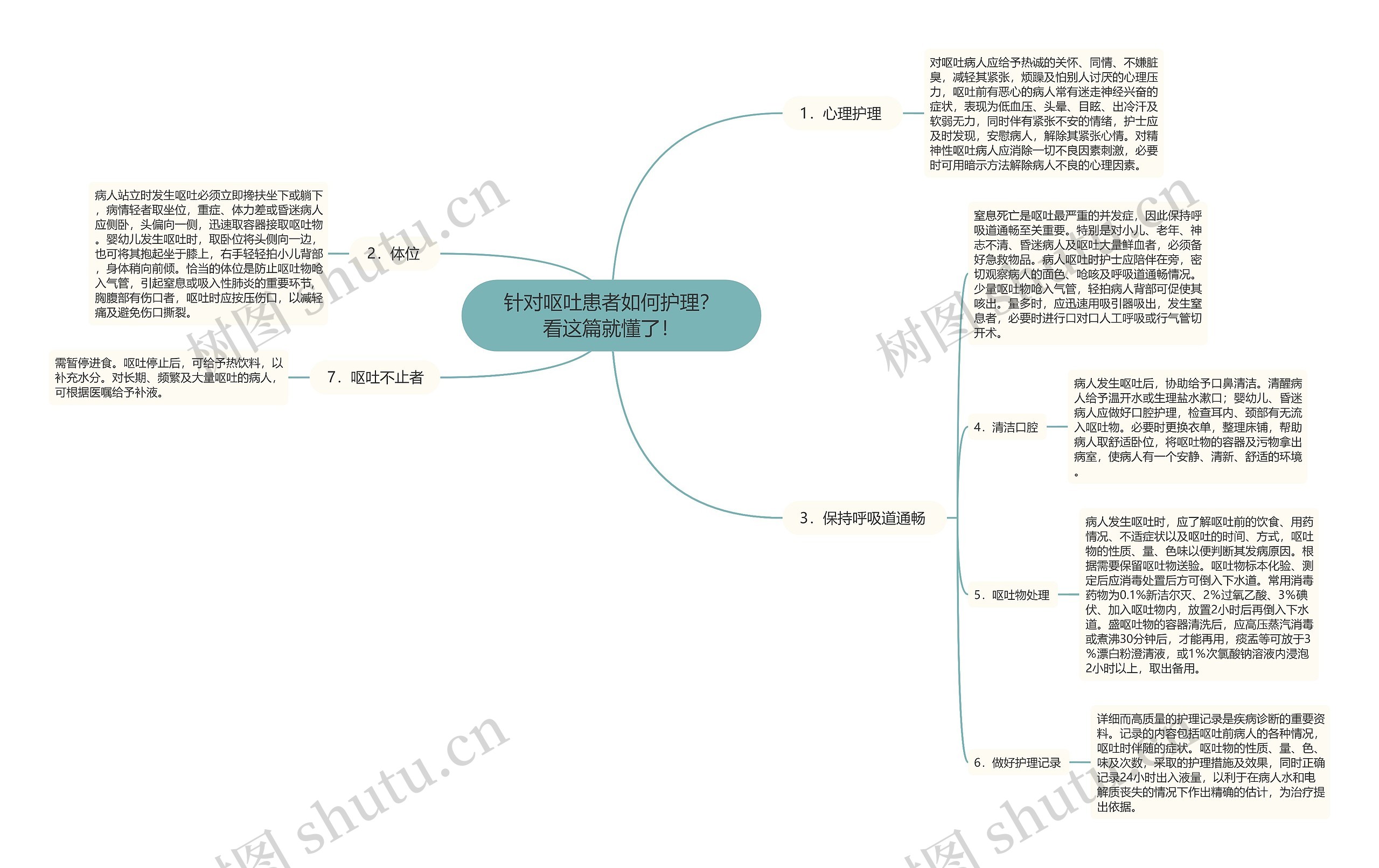 针对呕吐患者如何护理？看这篇就懂了！思维导图