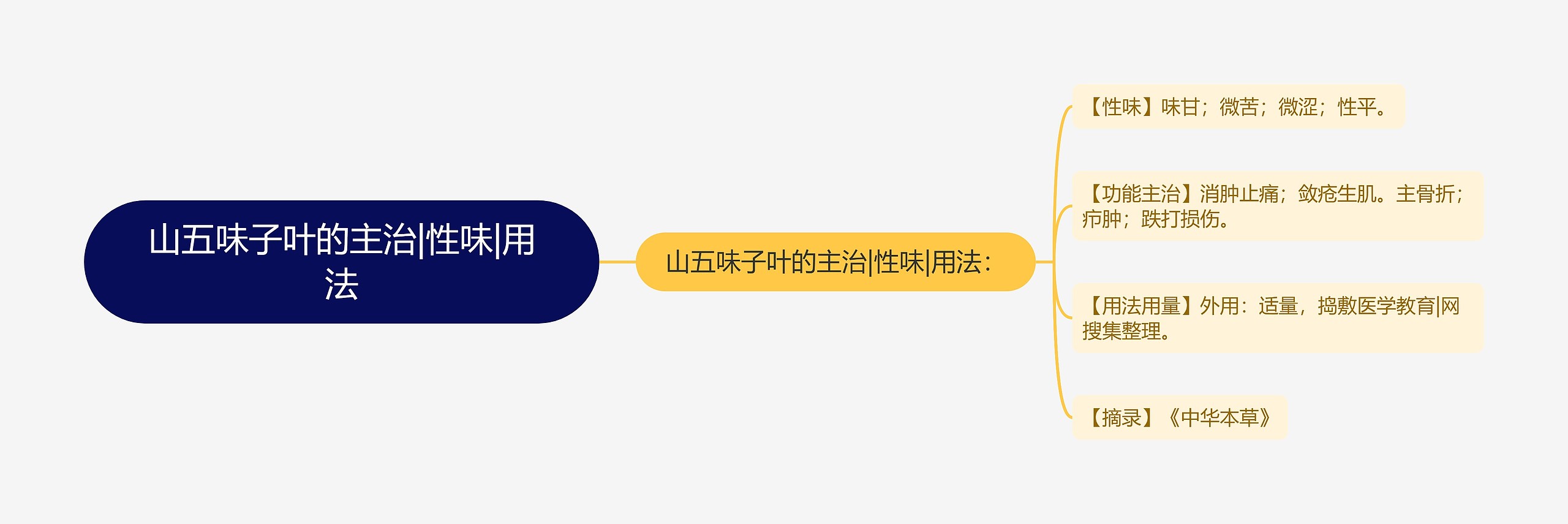 山五味子叶的主治|性味|用法思维导图高清图 山五味子叶的主治|性味|用法思维导图