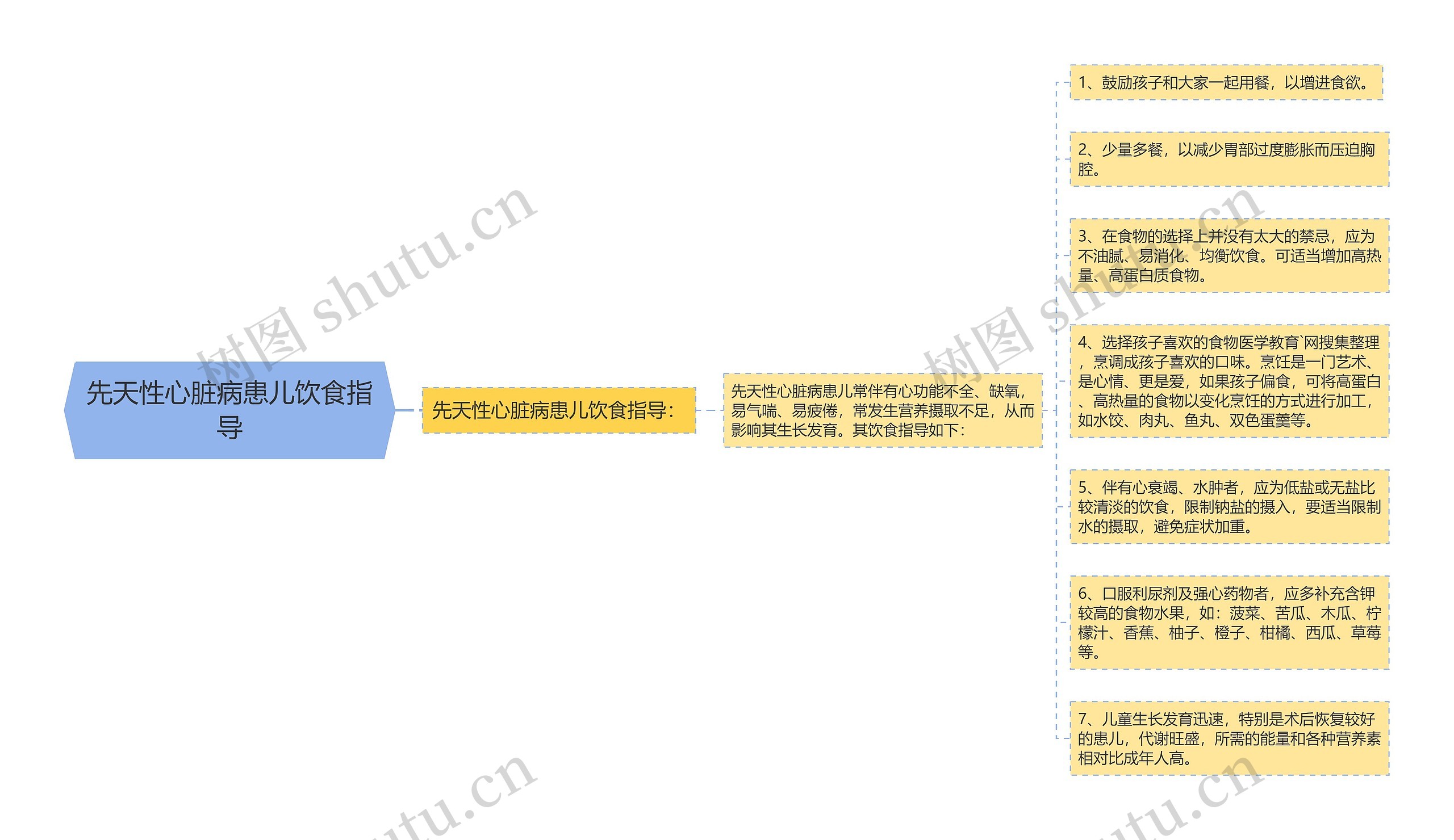 先天性心脏病患儿饮食指导思维导图