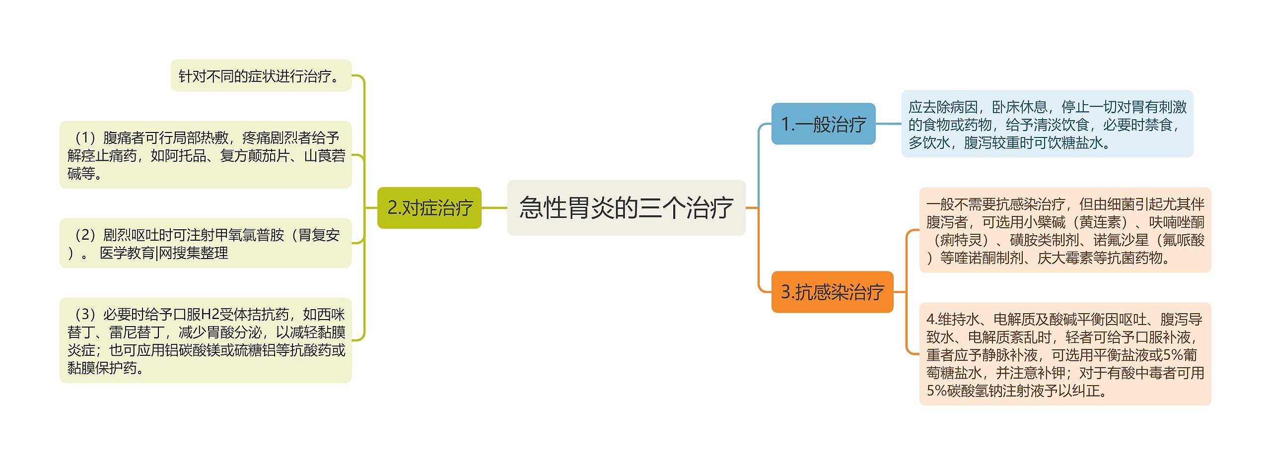 急性胃炎的三个治疗思维导图