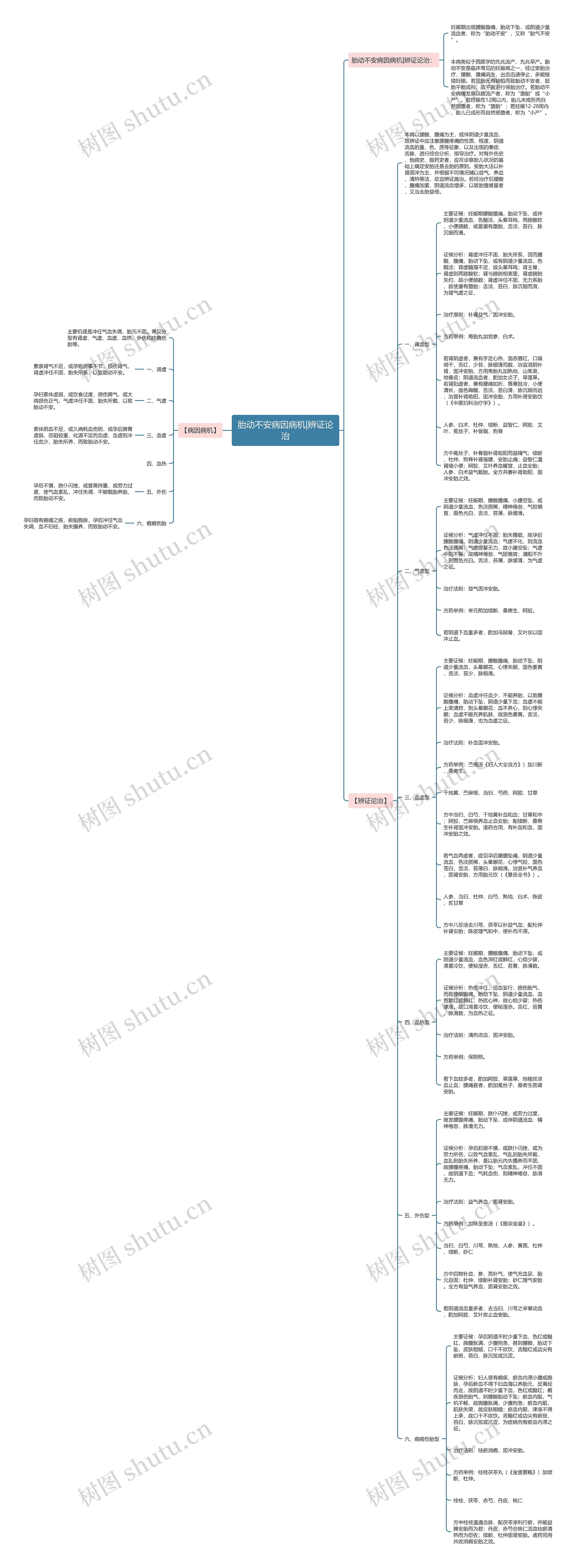 胎动不安病因病机|辨证论治思维导图