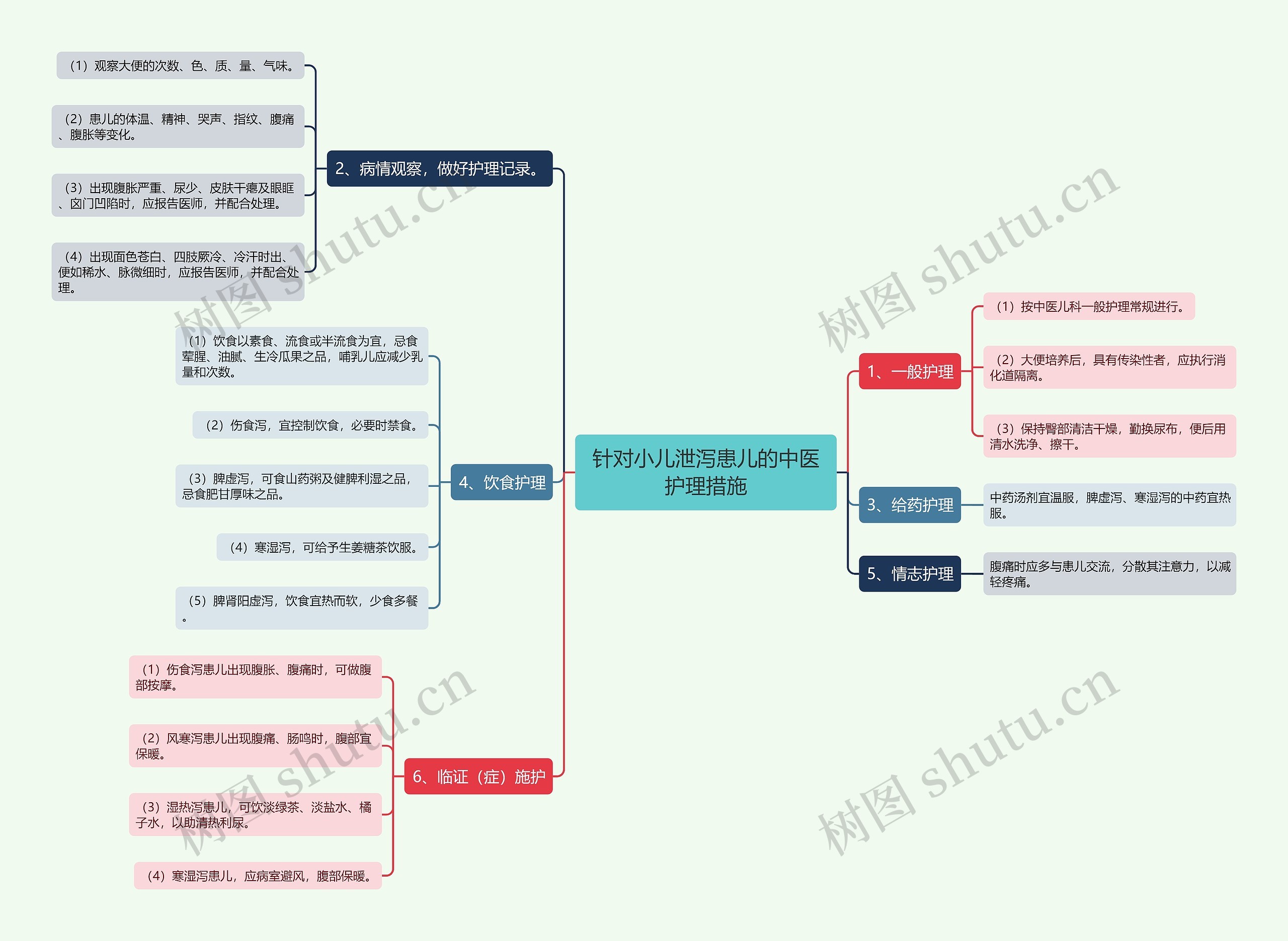 针对小儿泄泻患儿的中医护理措施思维导图